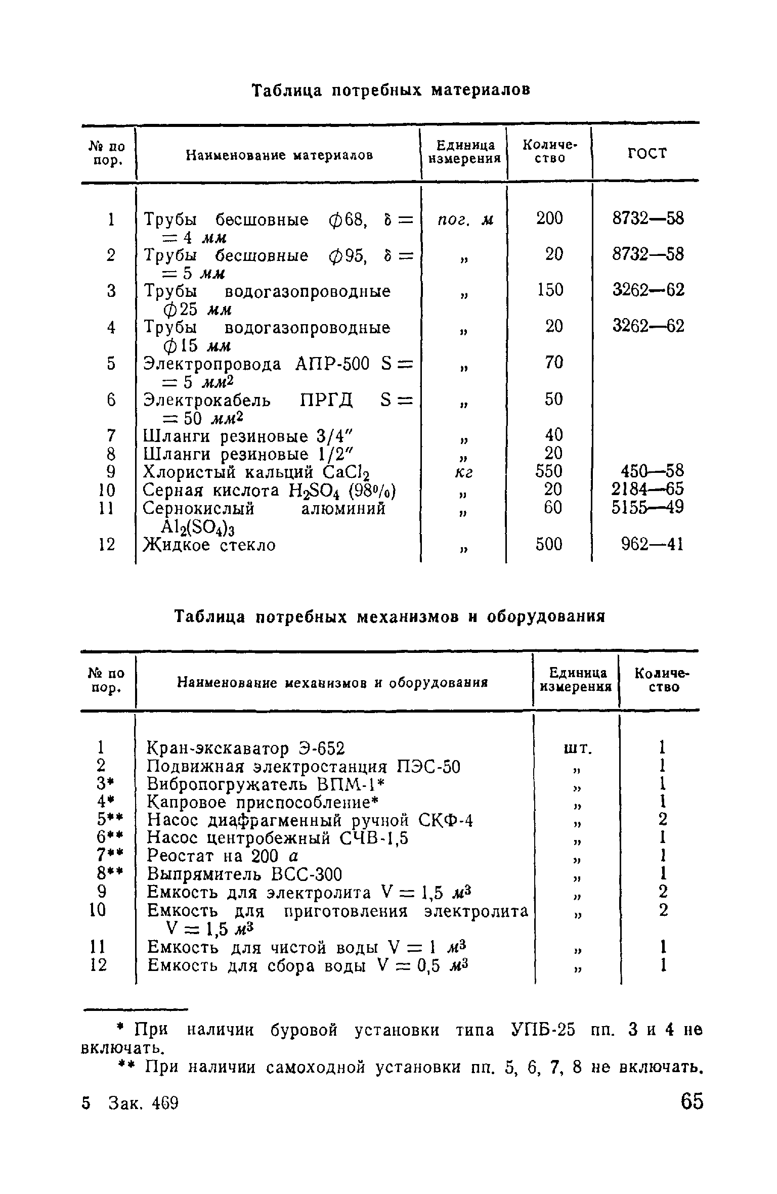 ВСН 02-73/МО СССР