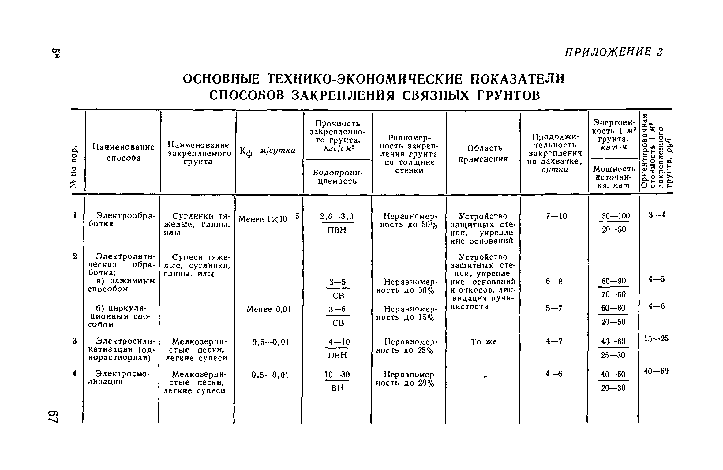 ВСН 02-73/МО СССР