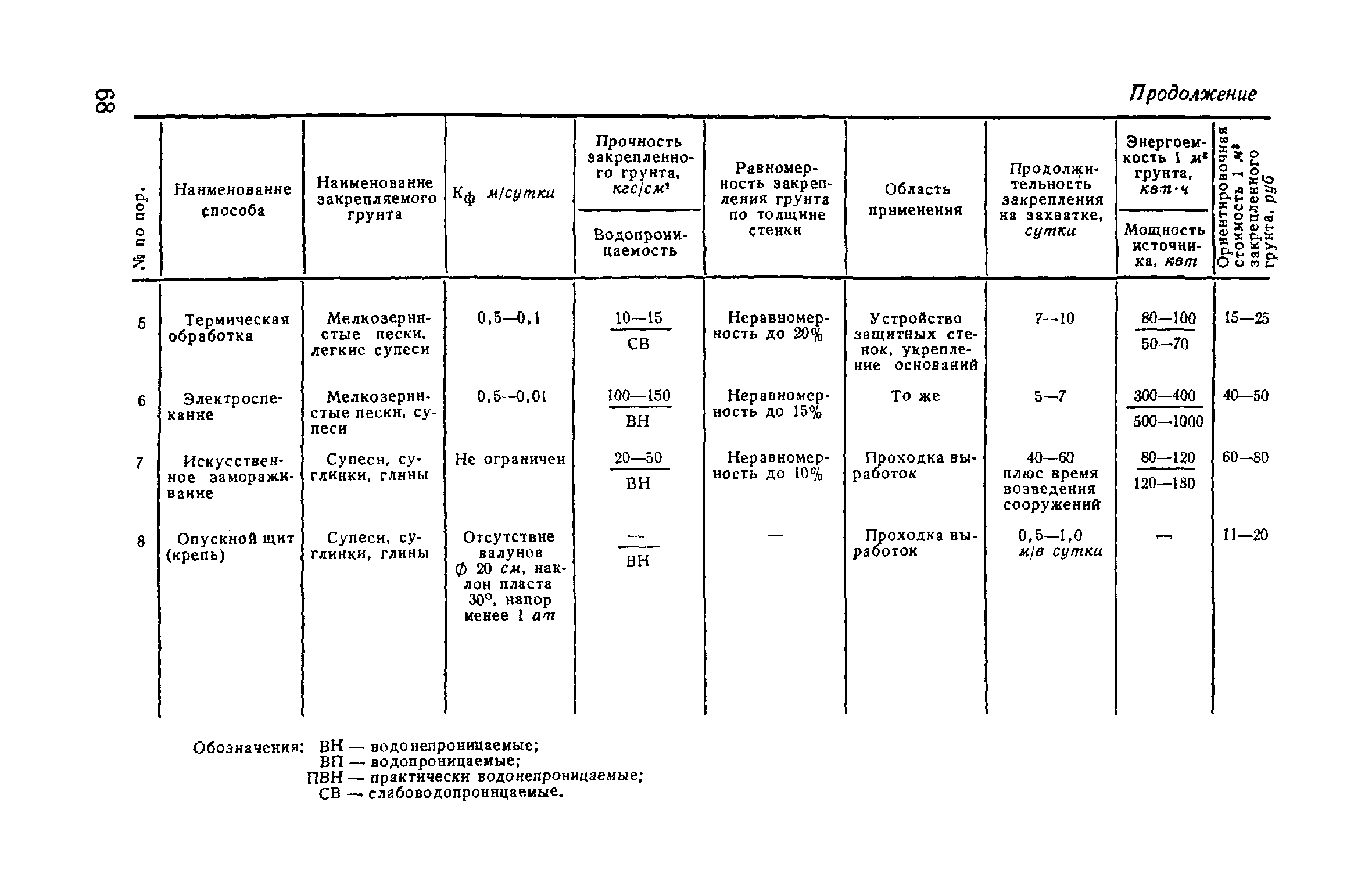 ВСН 02-73/МО СССР