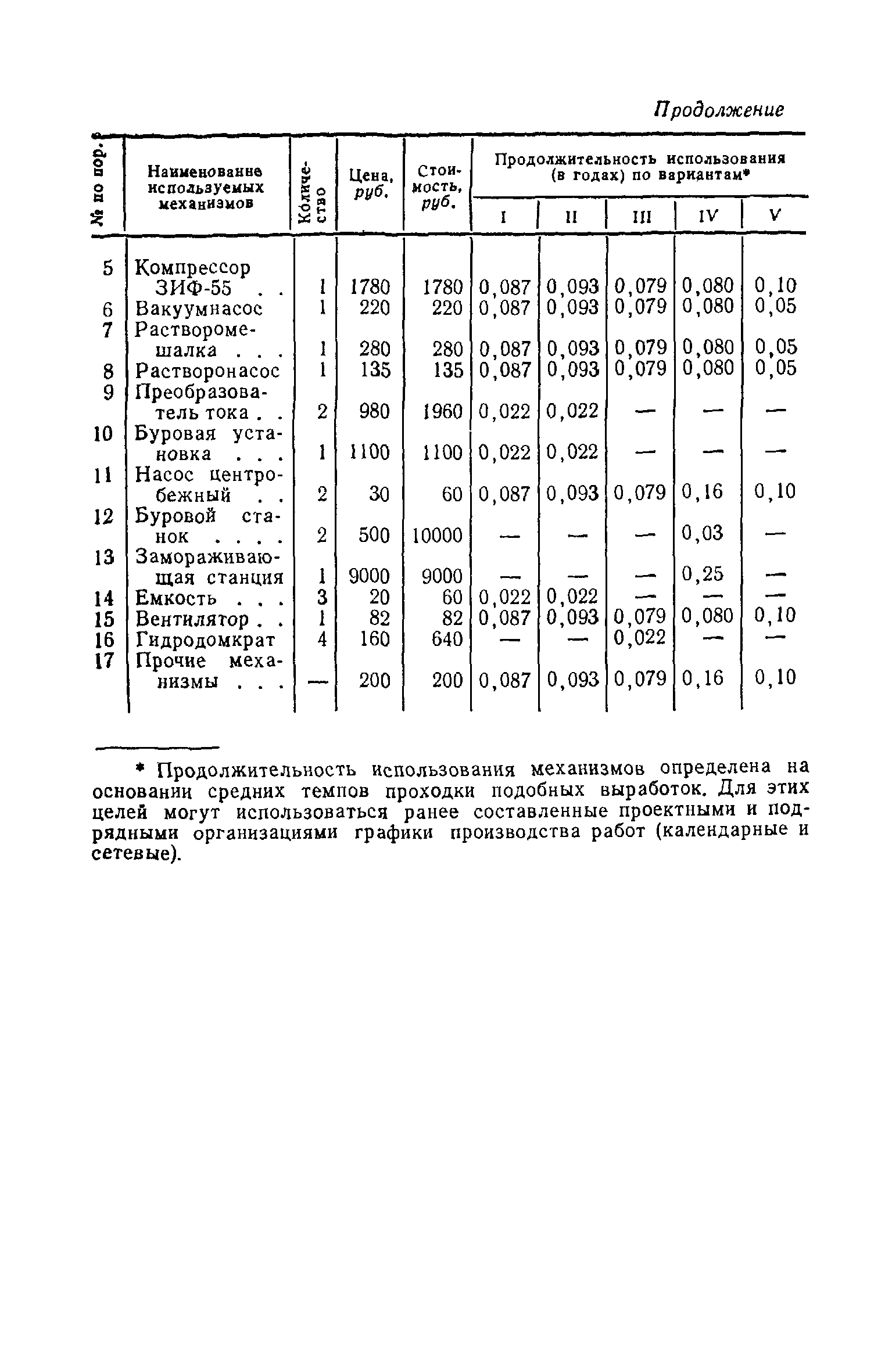 ВСН 02-73/МО СССР