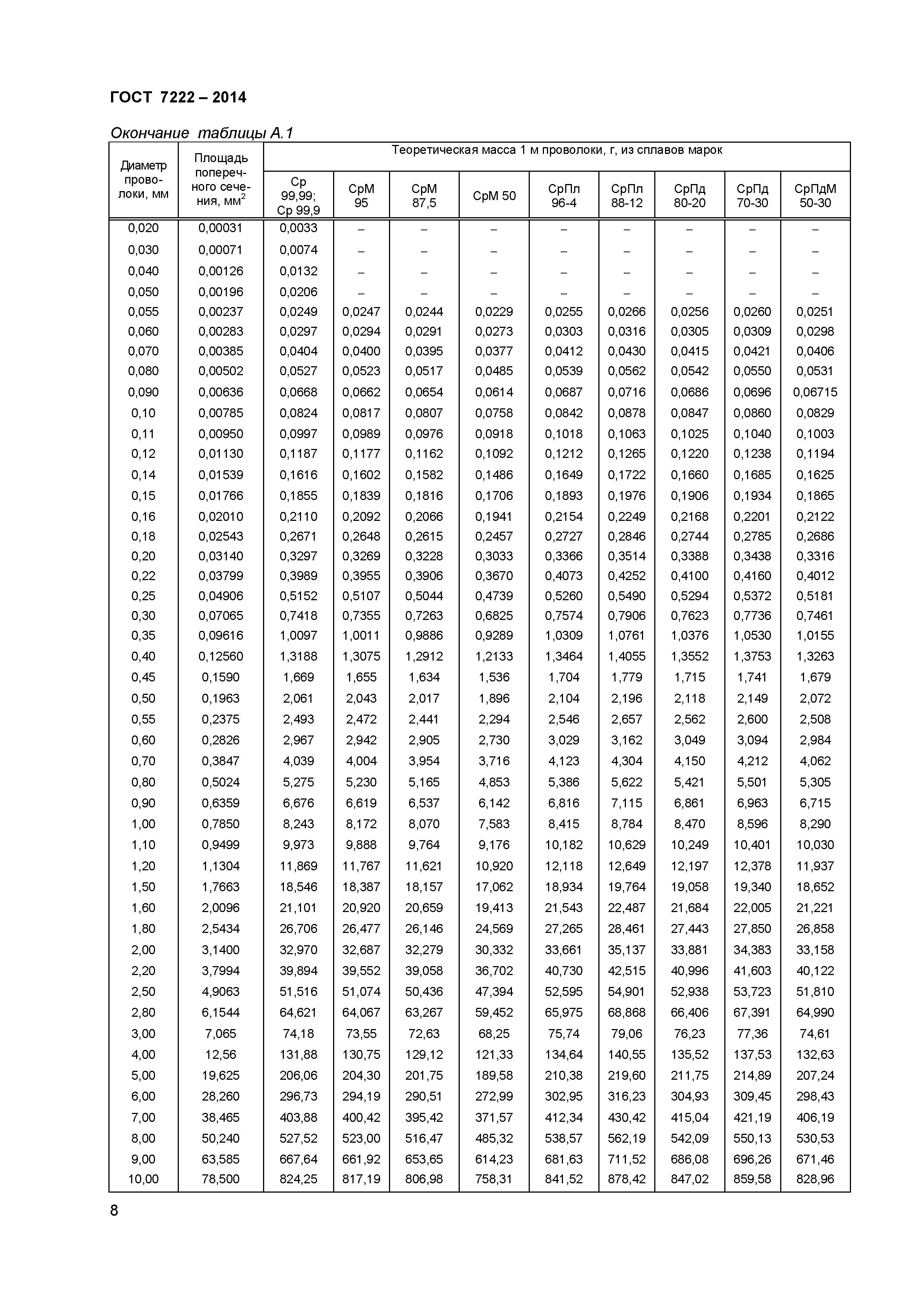 ГОСТ 7222-2014