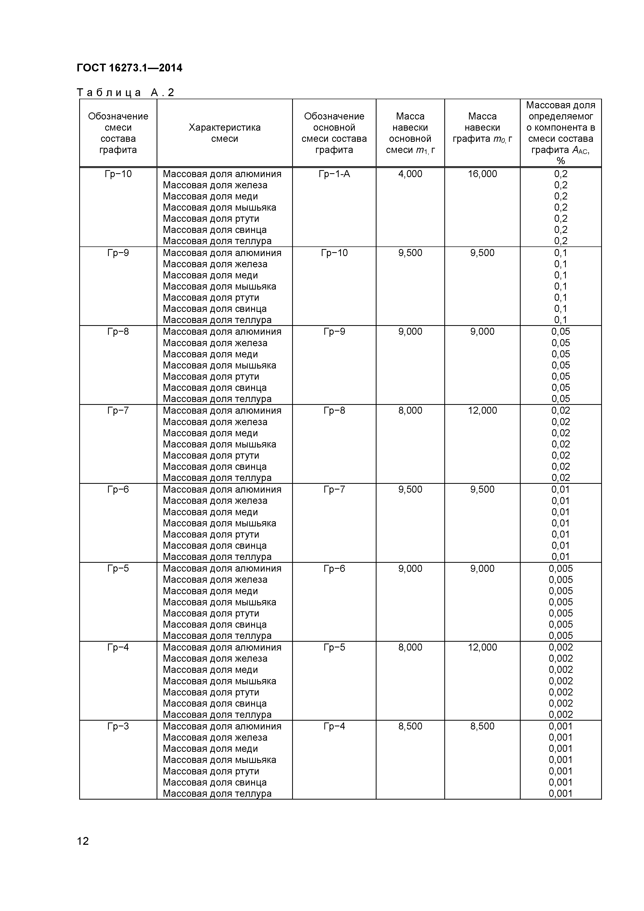 ГОСТ 16273.1-2014