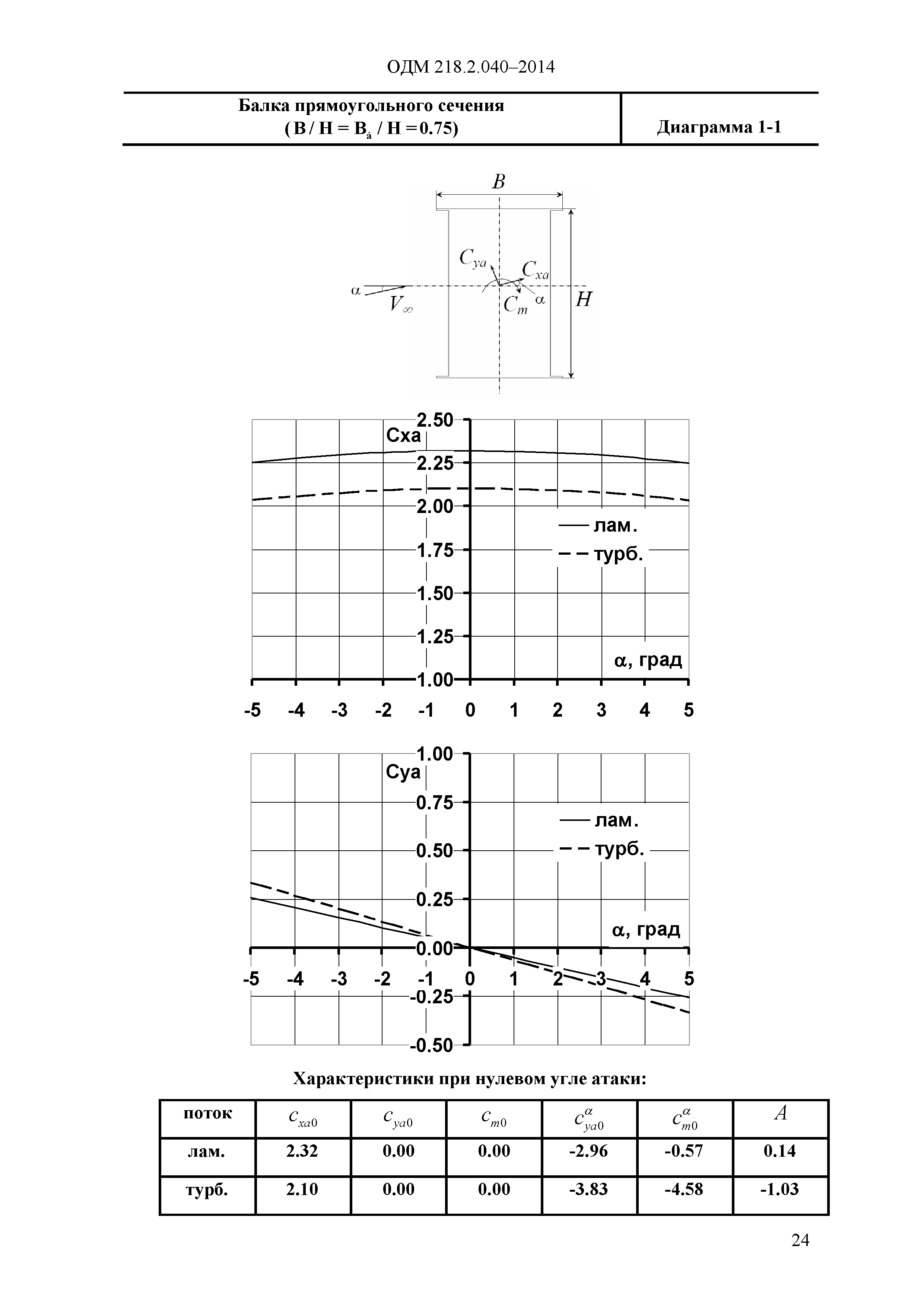 ОДМ 218.2.040-2014