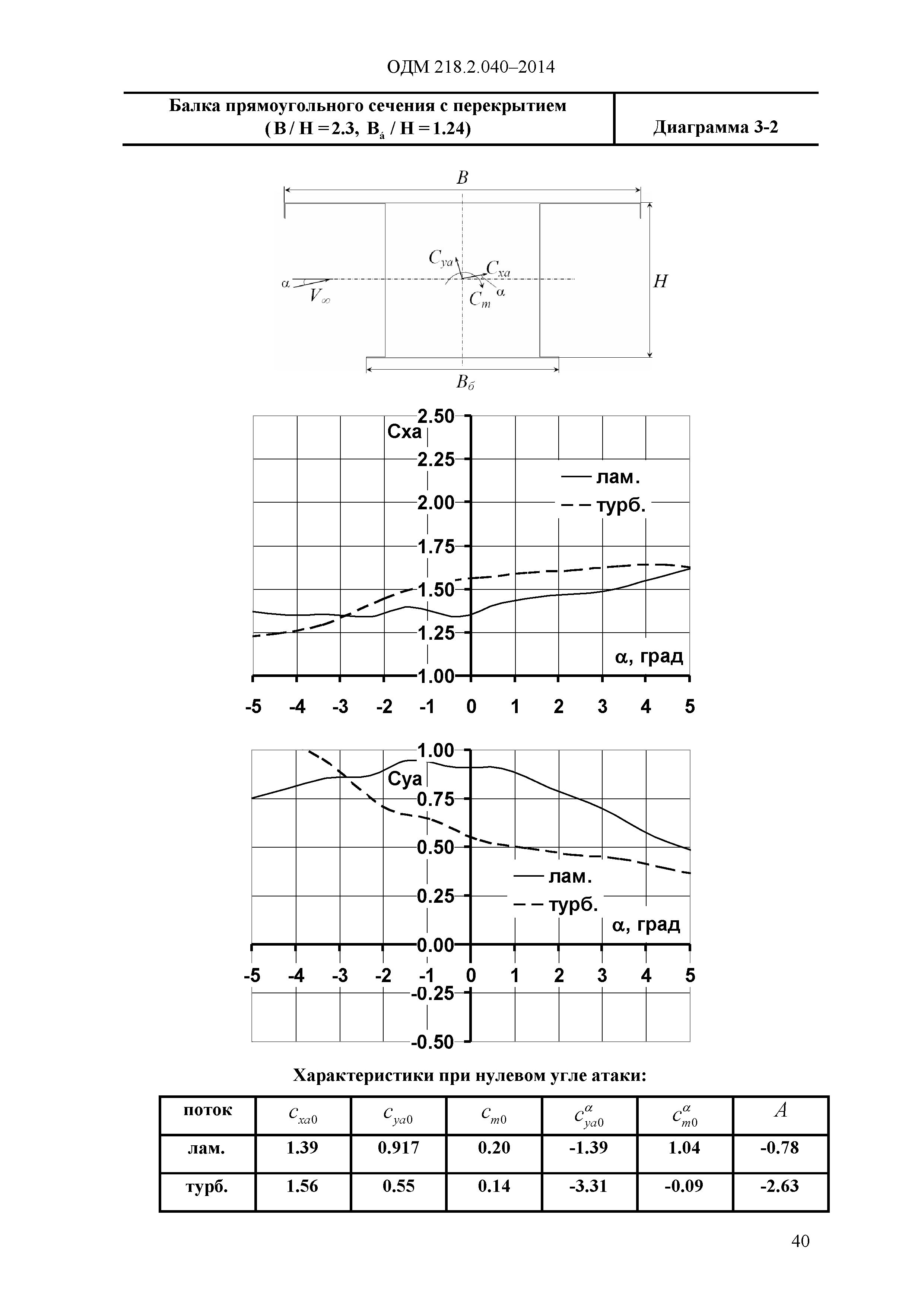 ОДМ 218.2.040-2014