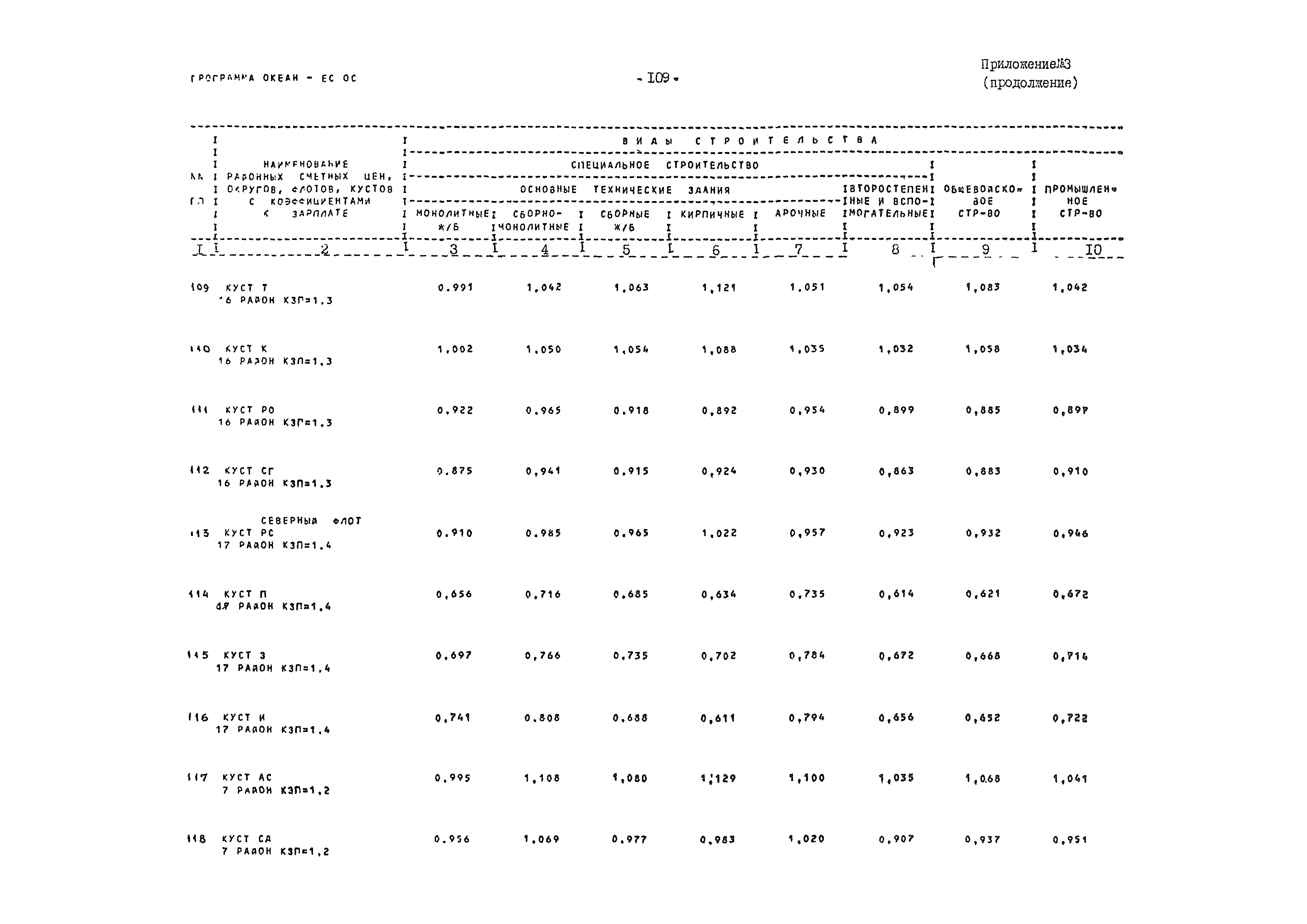 ВСН 54-84/Минобороны