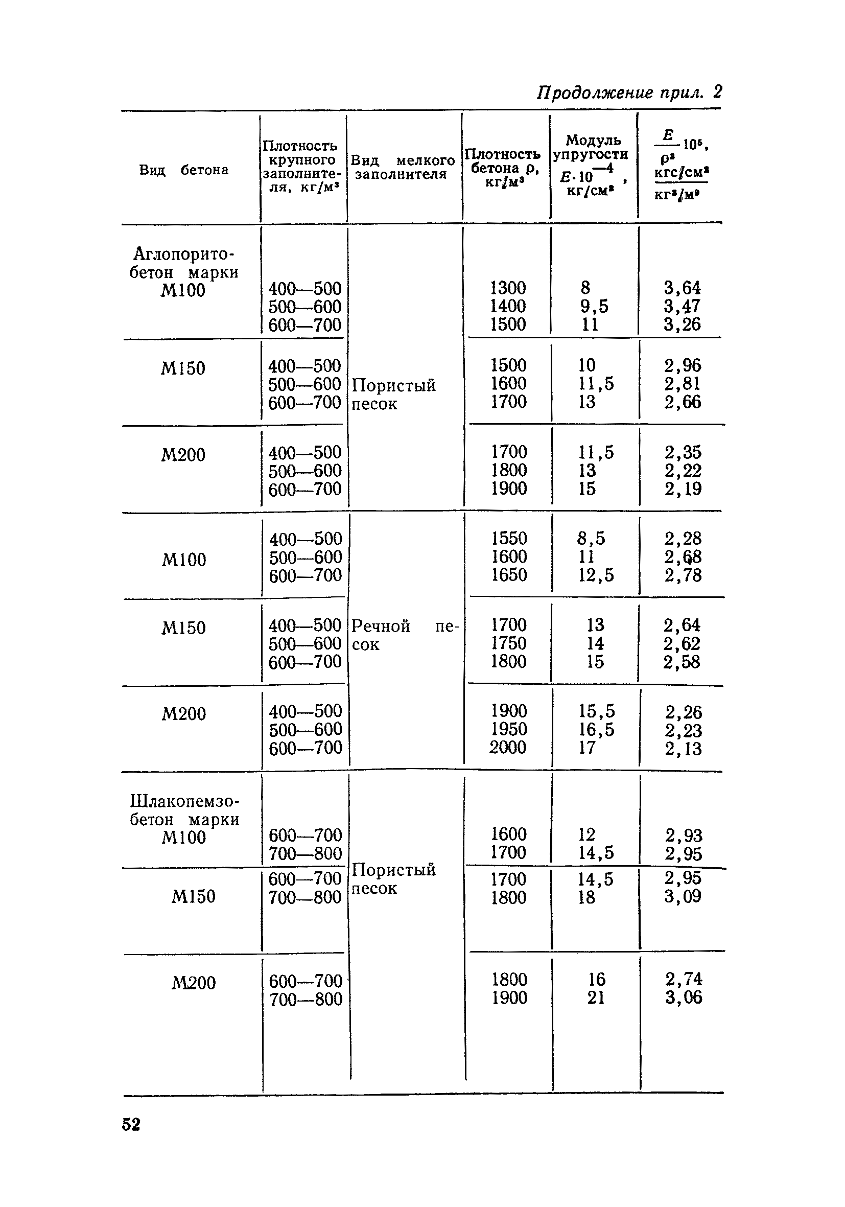 ВСН 25-76/Госгражданстрой