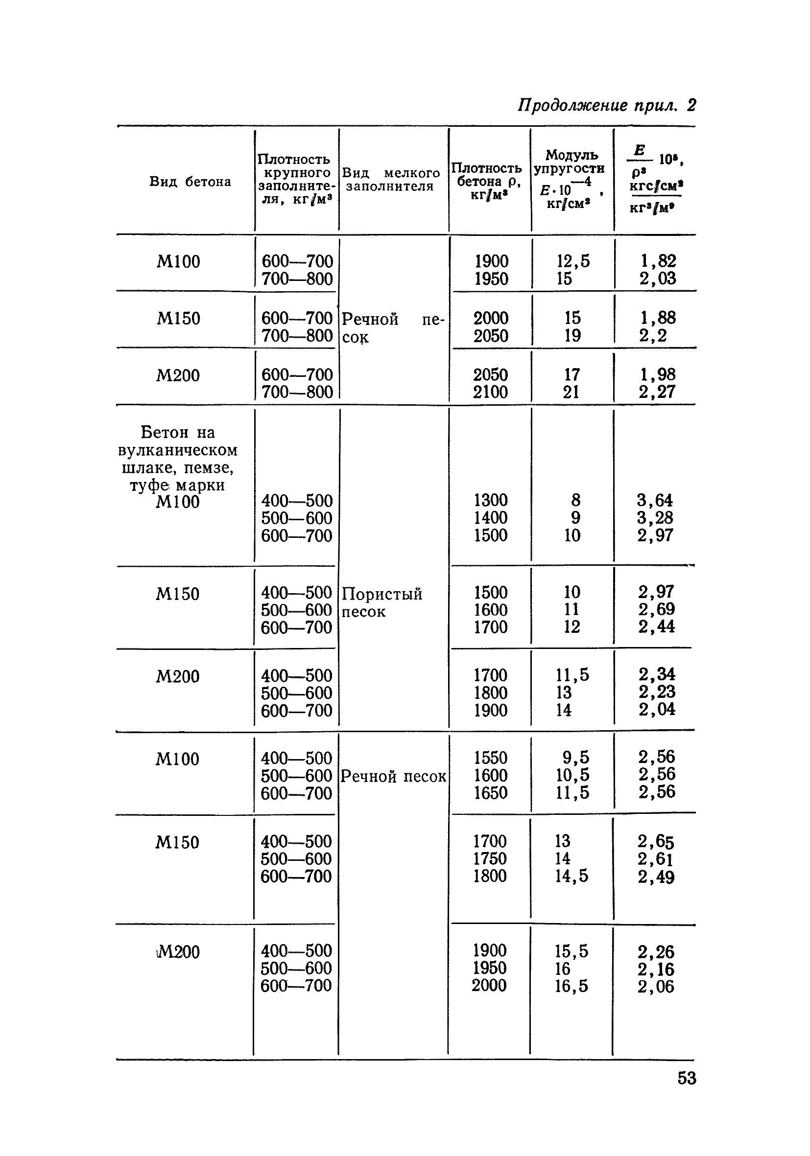 ВСН 25-76/Госгражданстрой