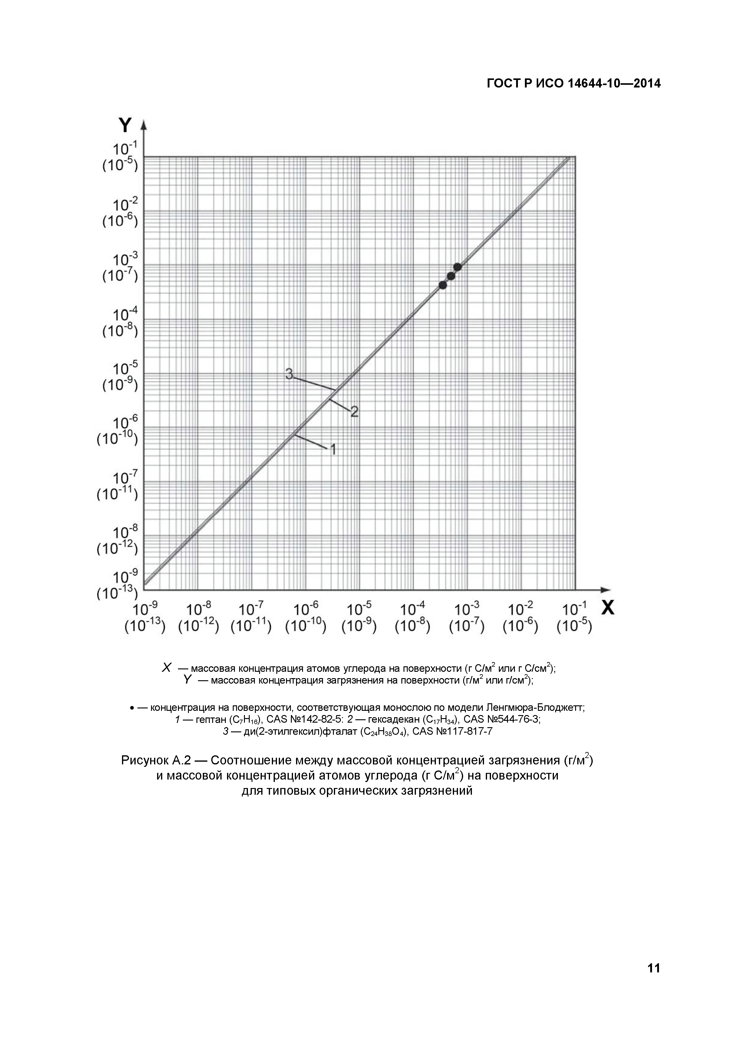 ГОСТ Р ИСО 14644-10-2014