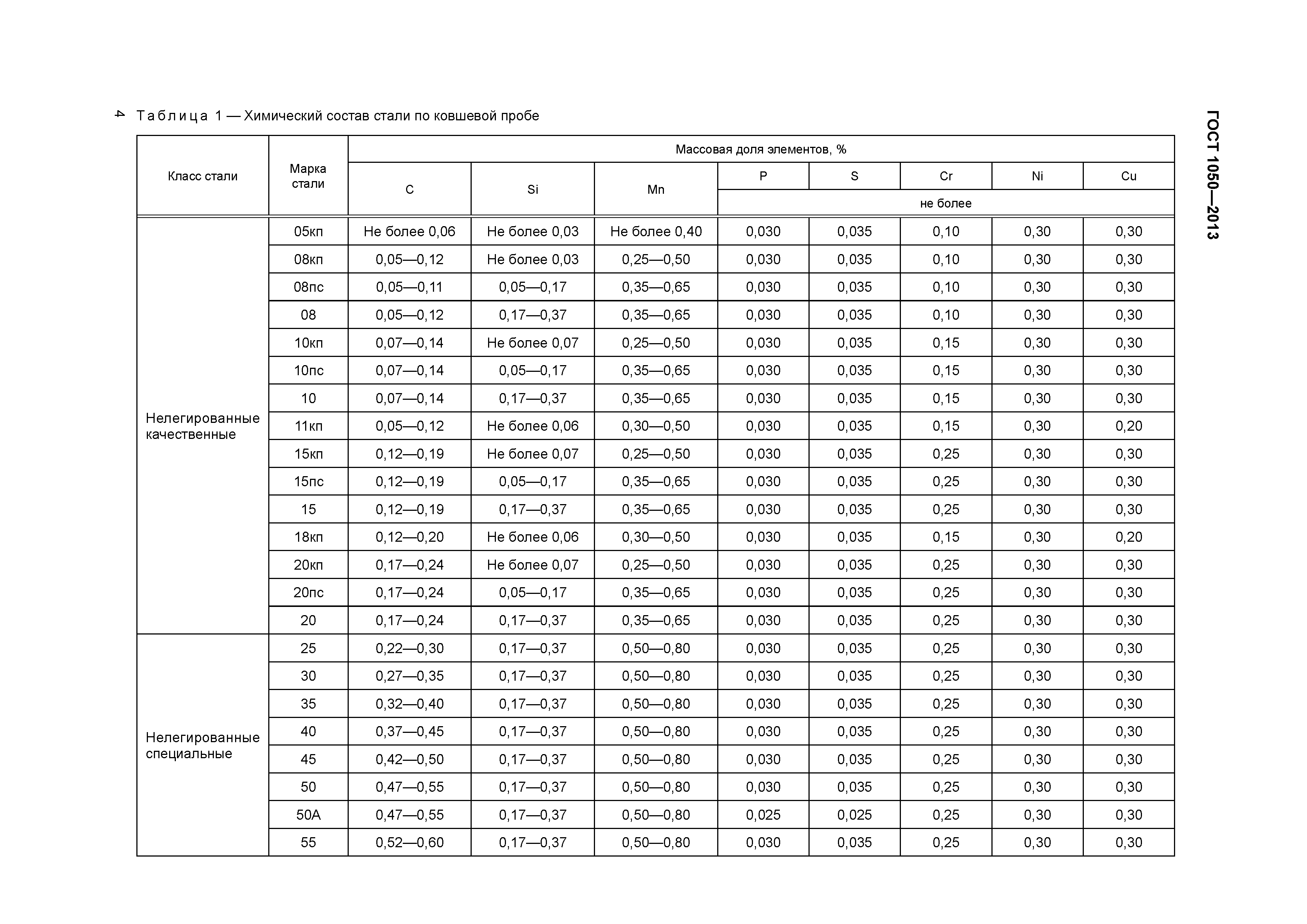 ГОСТ 1050-2013