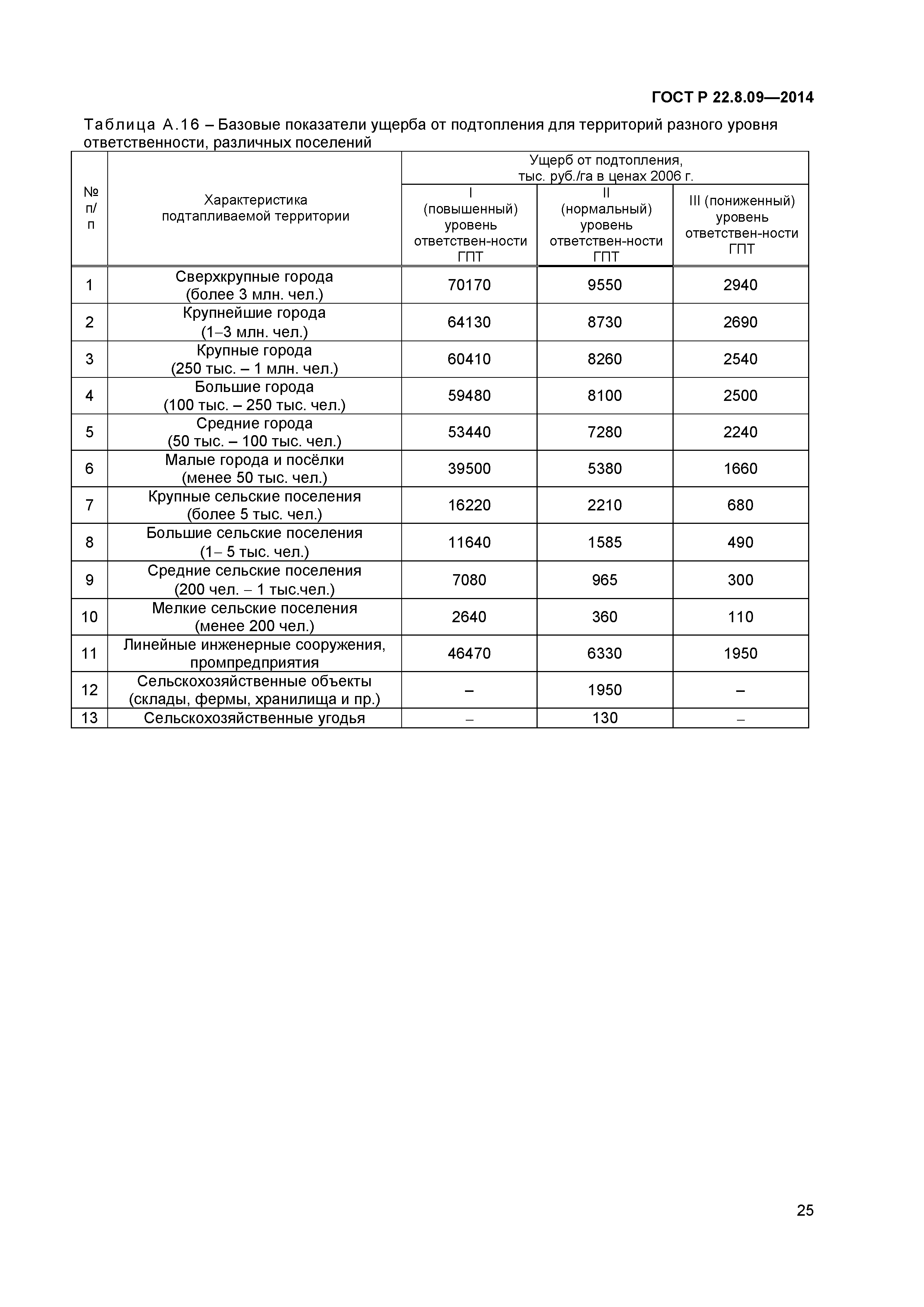 ГОСТ Р 22.8.09-2014