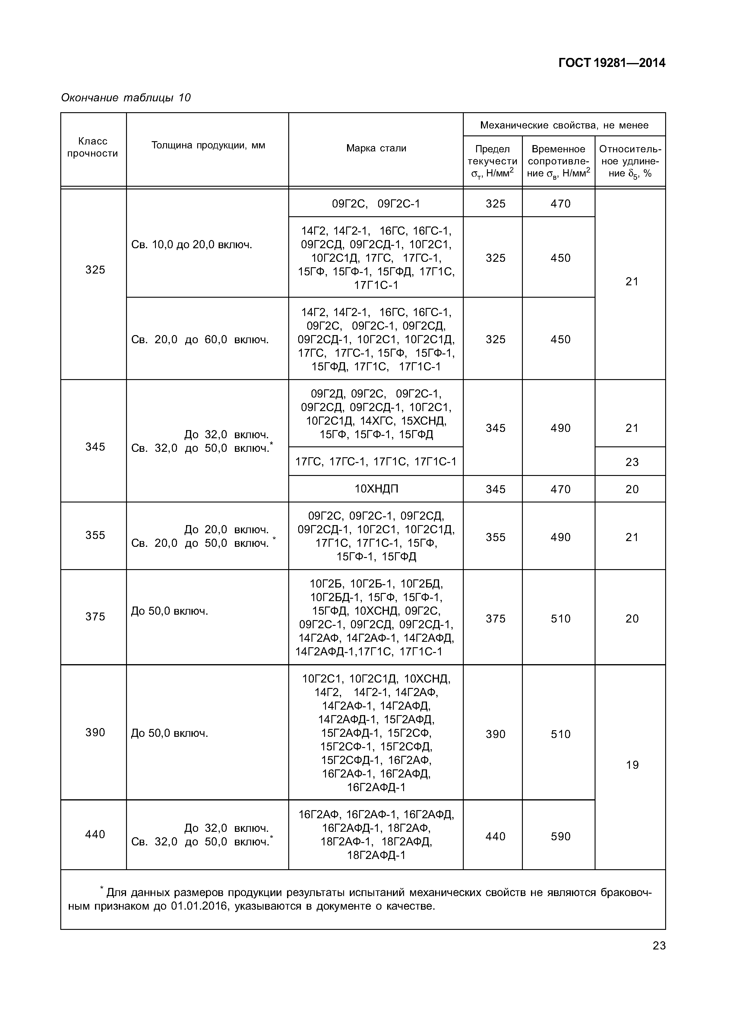 ГОСТ 19281-2014