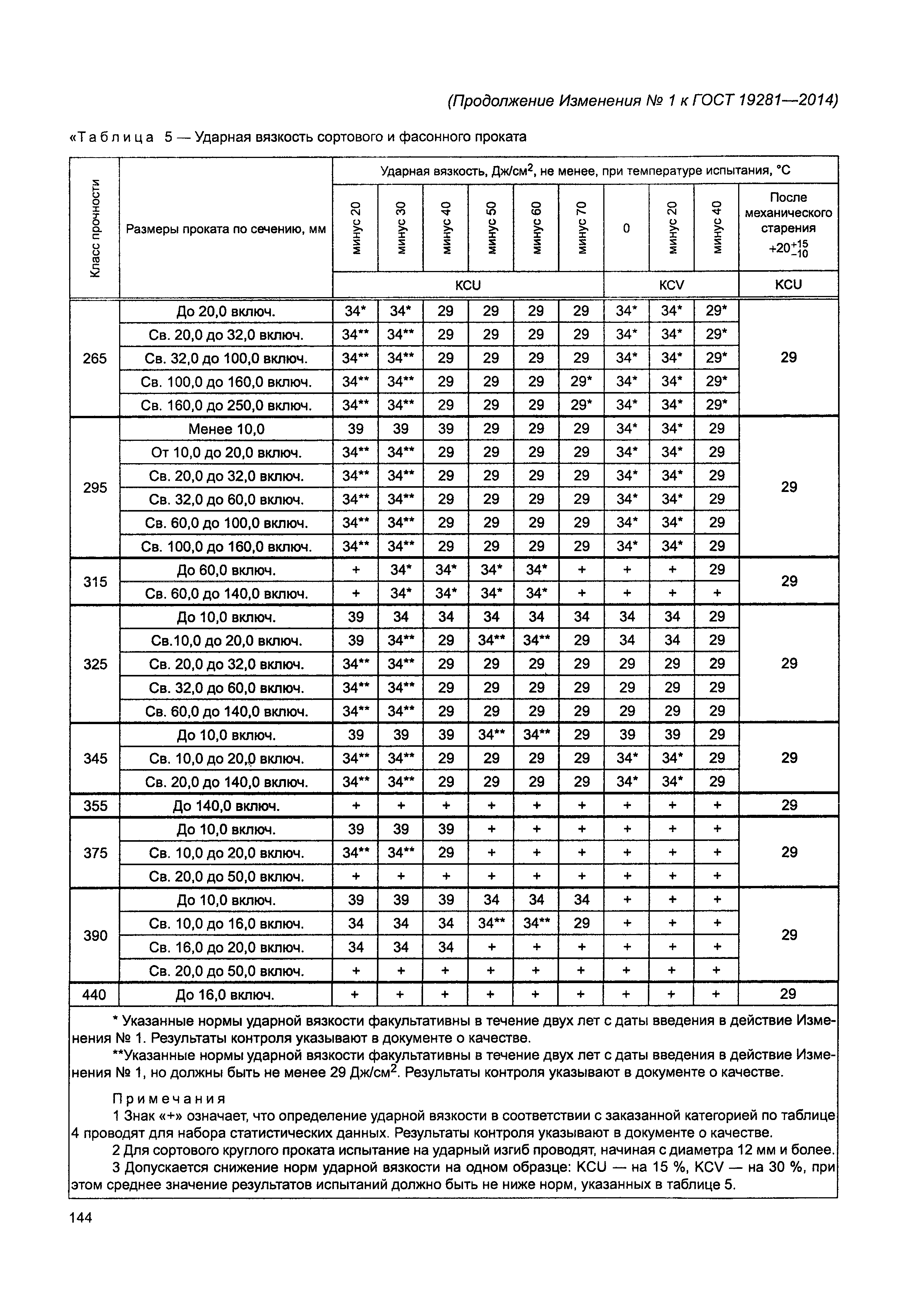 ГОСТ 19281-2014