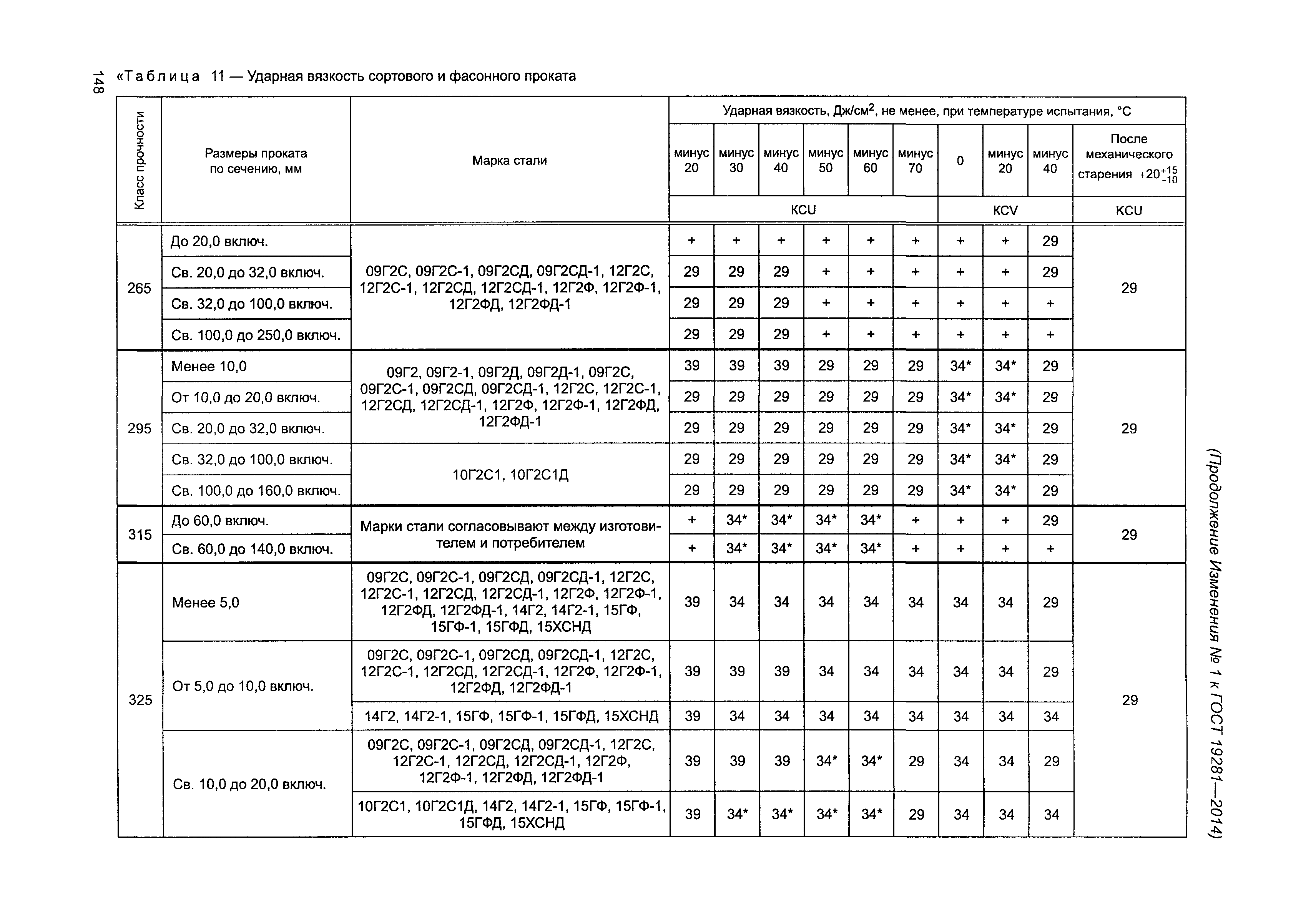 ГОСТ 19281-2014