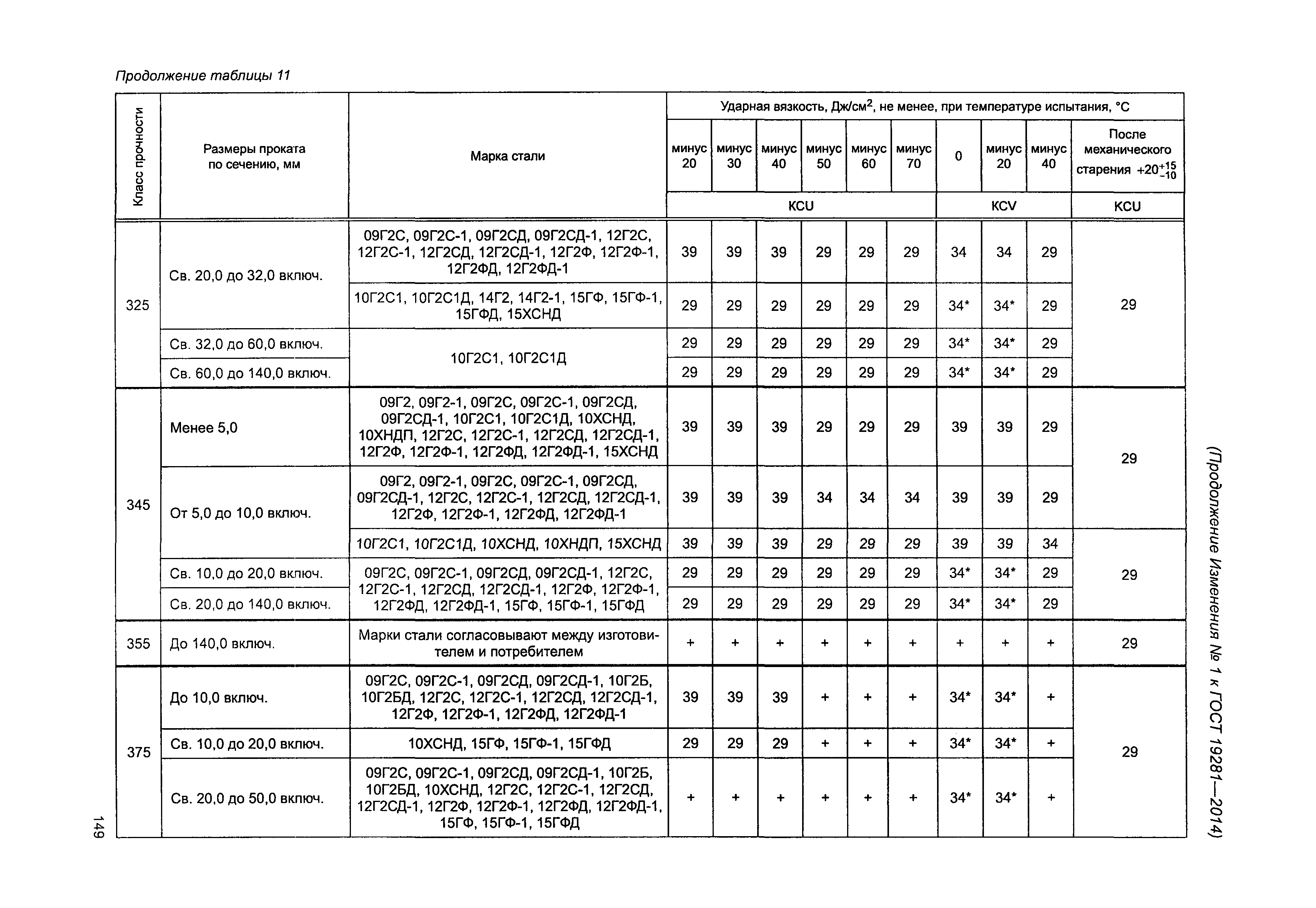 ГОСТ 19281-2014