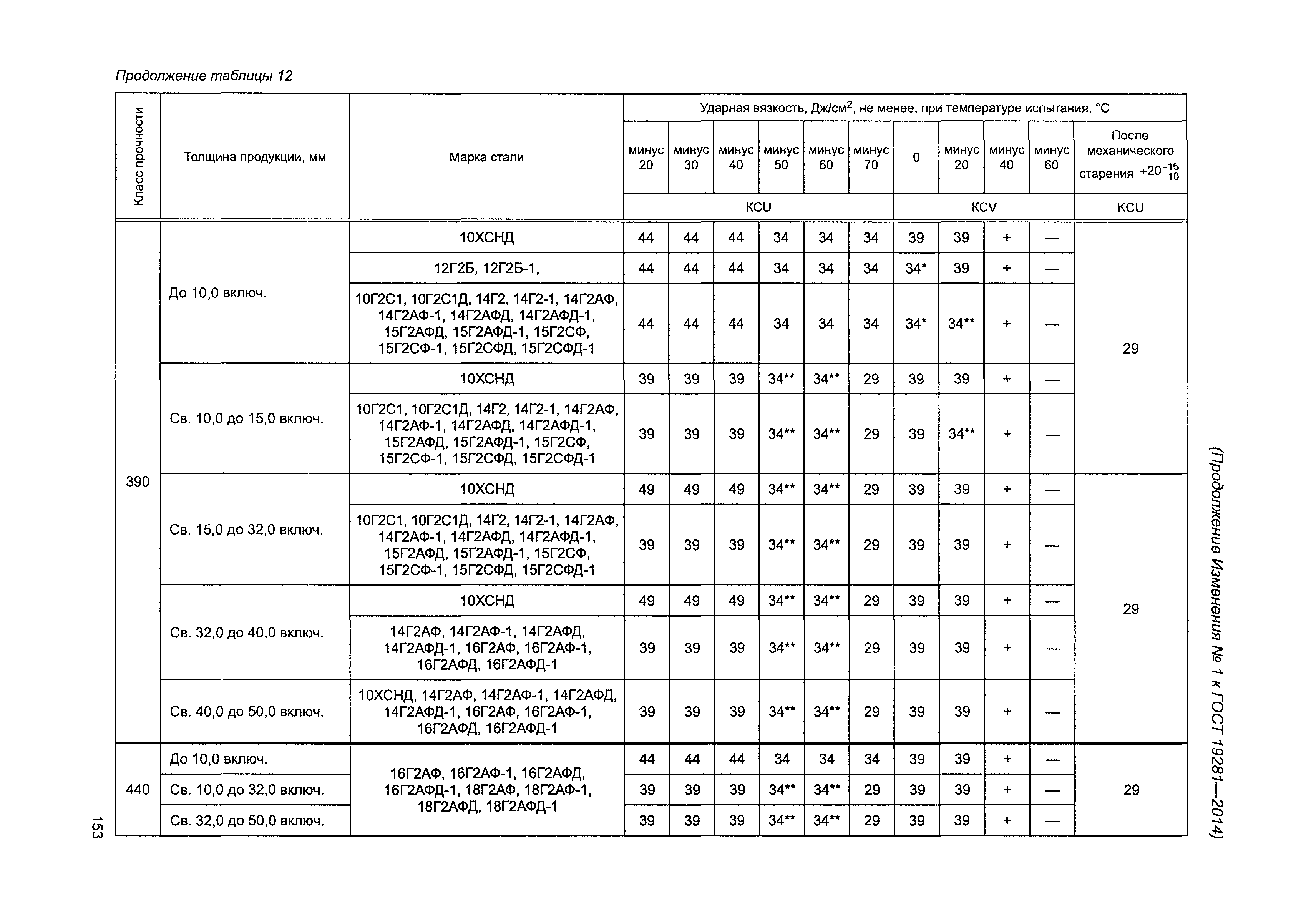 ГОСТ 19281-2014