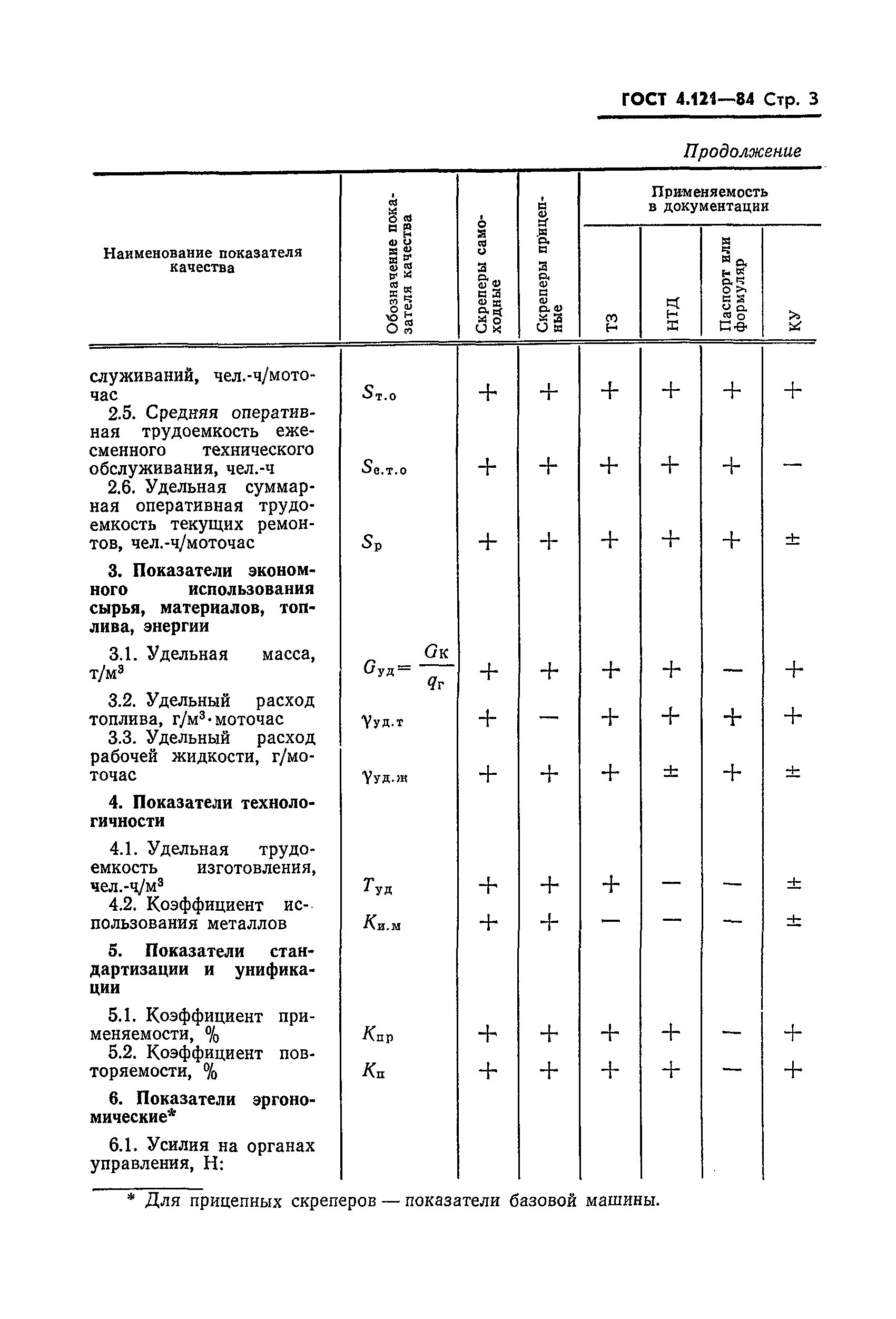 ГОСТ 4.121-84