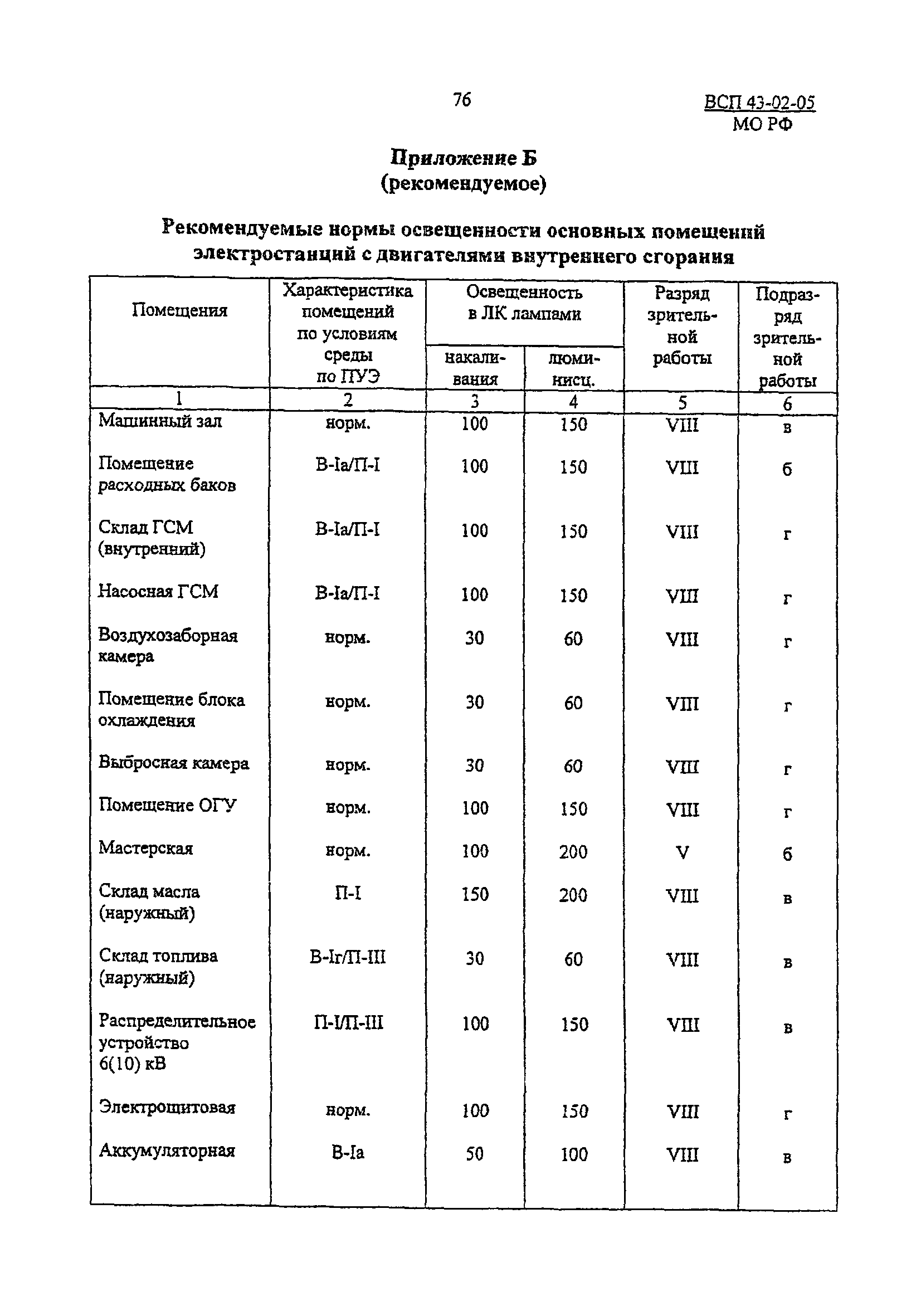 ВСП 43-02-05/МО РФ