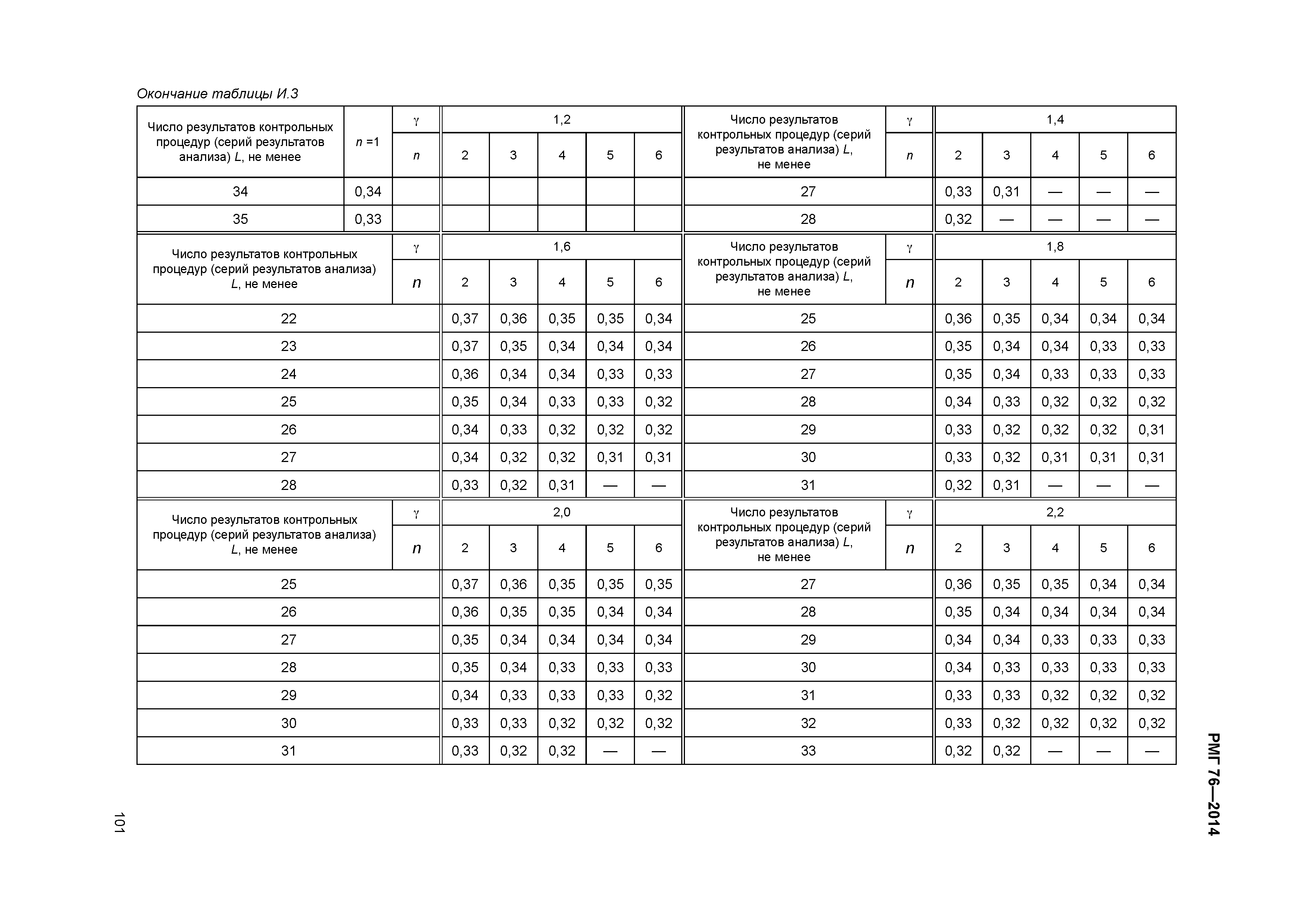 РМГ 76-2014