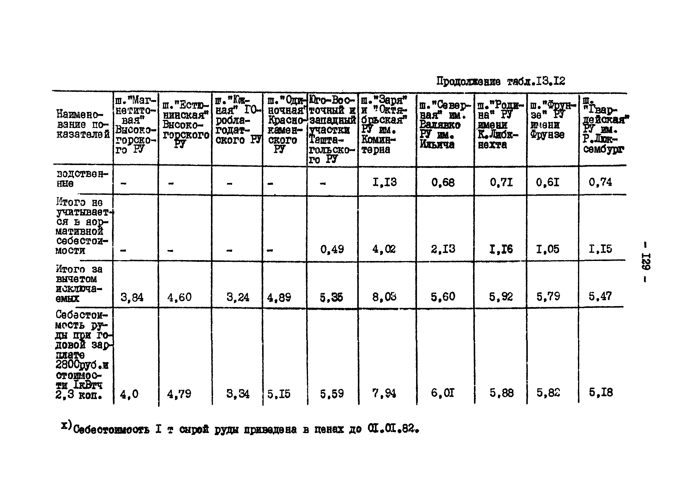 ВНТП 13-2-85