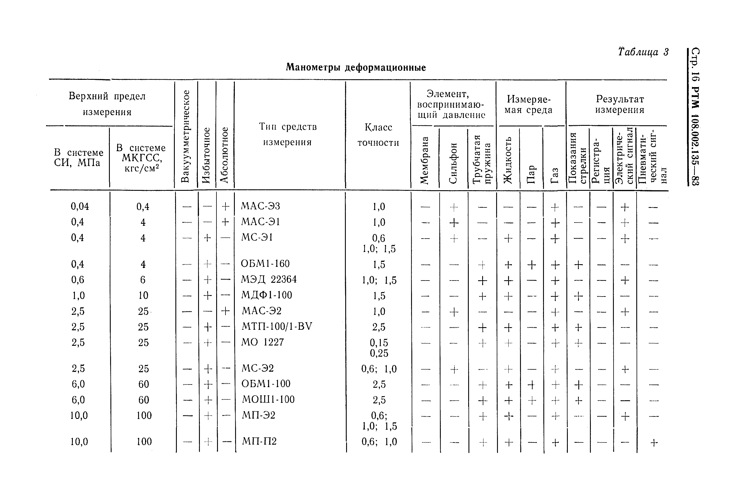 РТМ 108.002.135-83