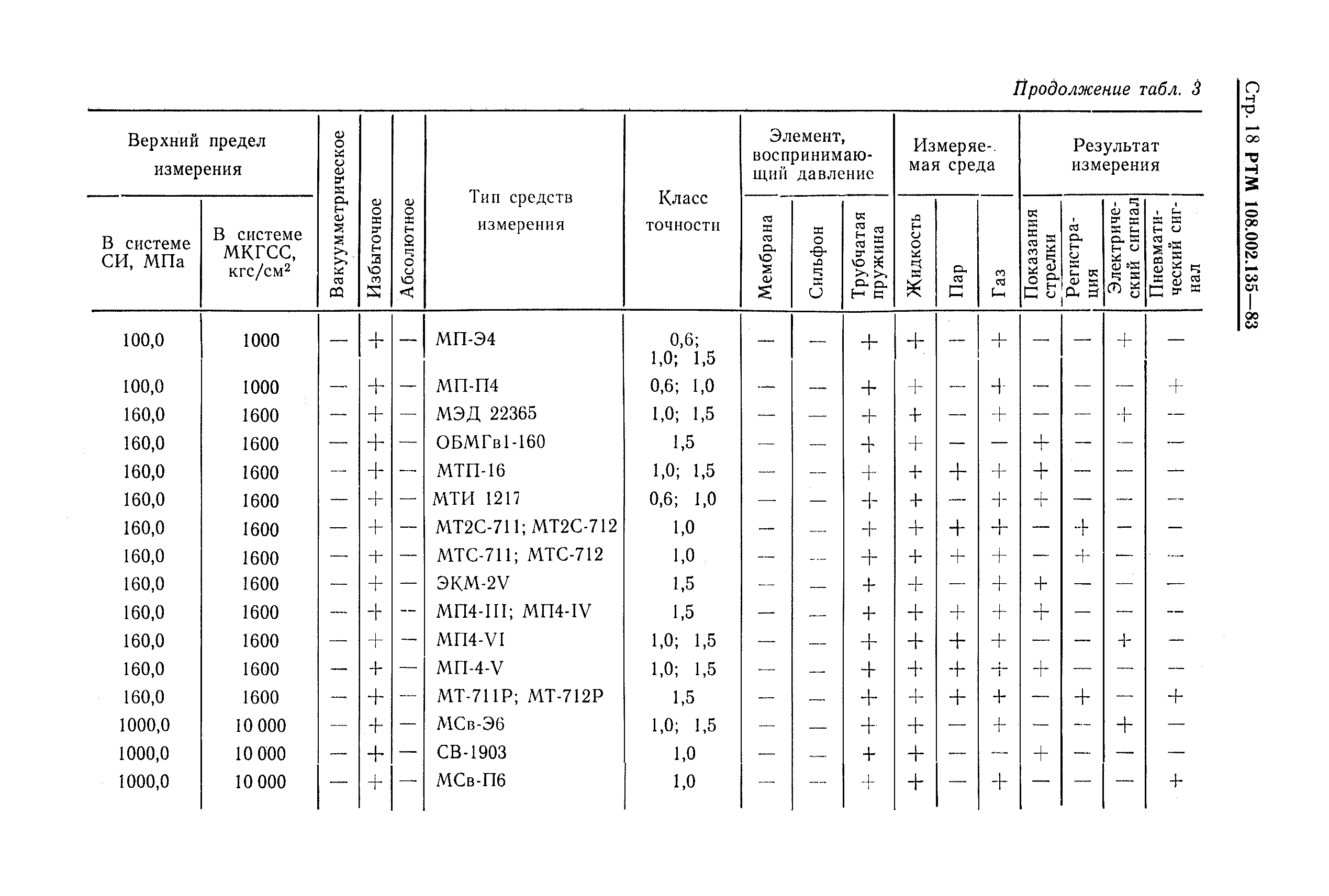 РТМ 108.002.135-83