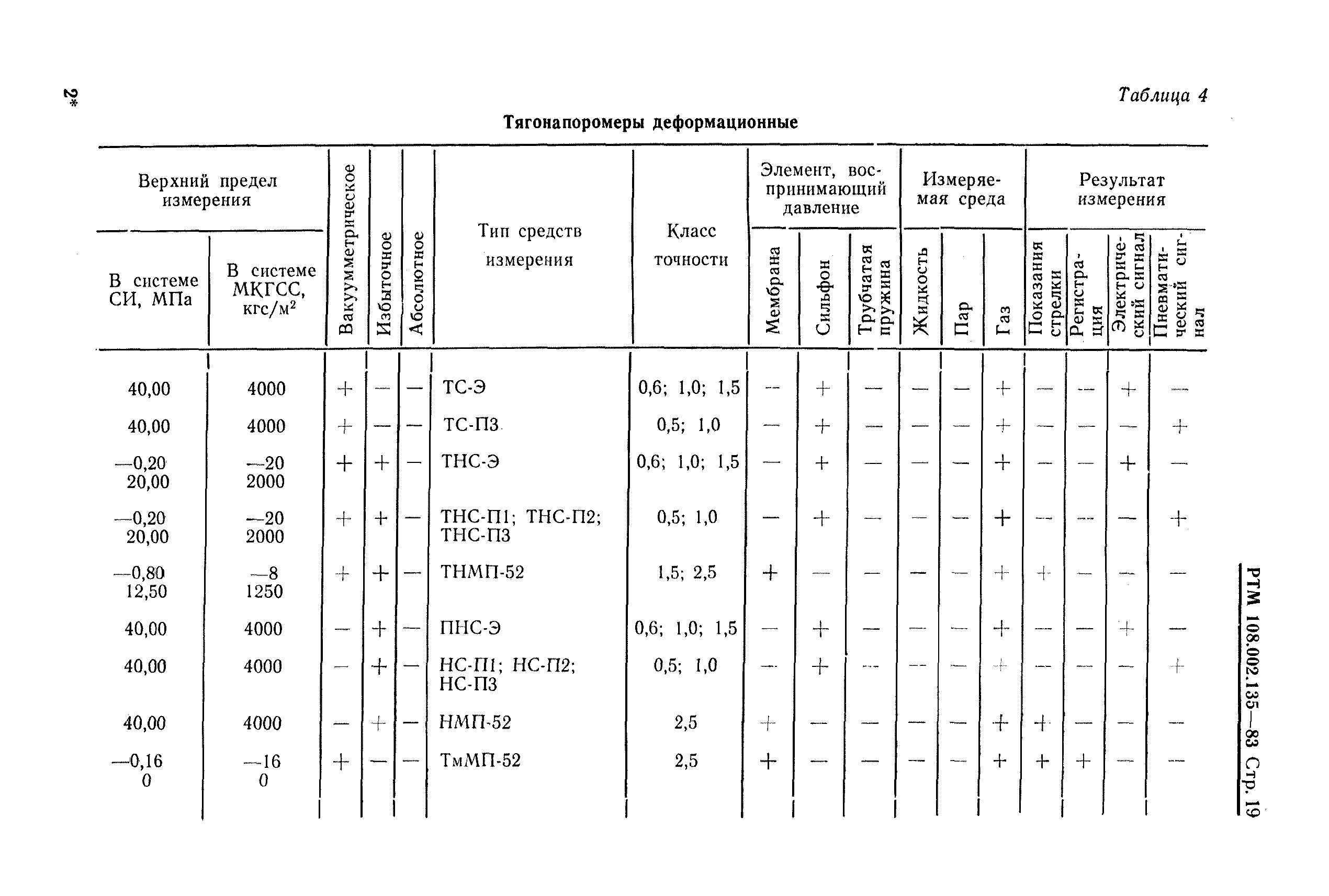 РТМ 108.002.135-83