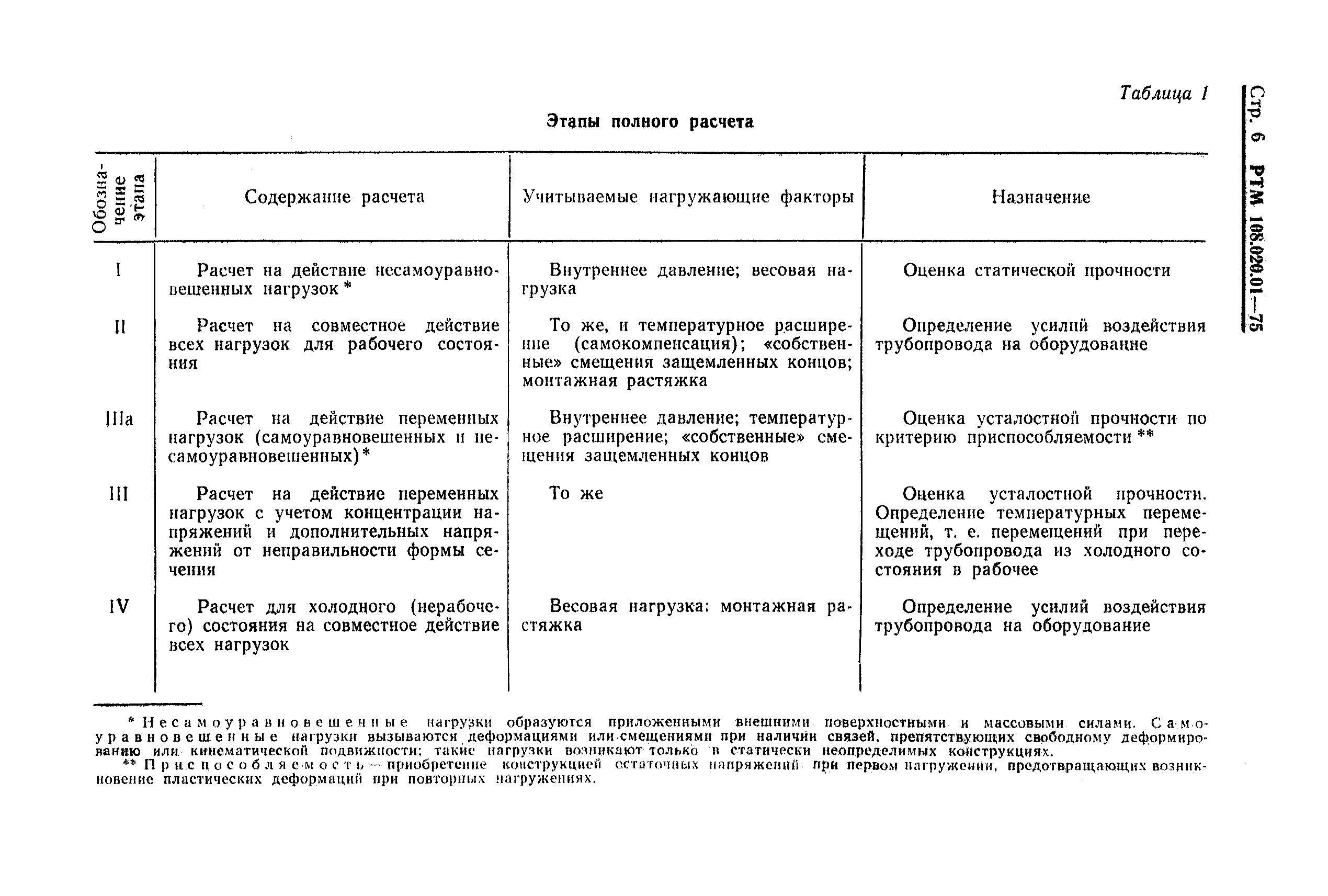 РТМ 108.020.01-75