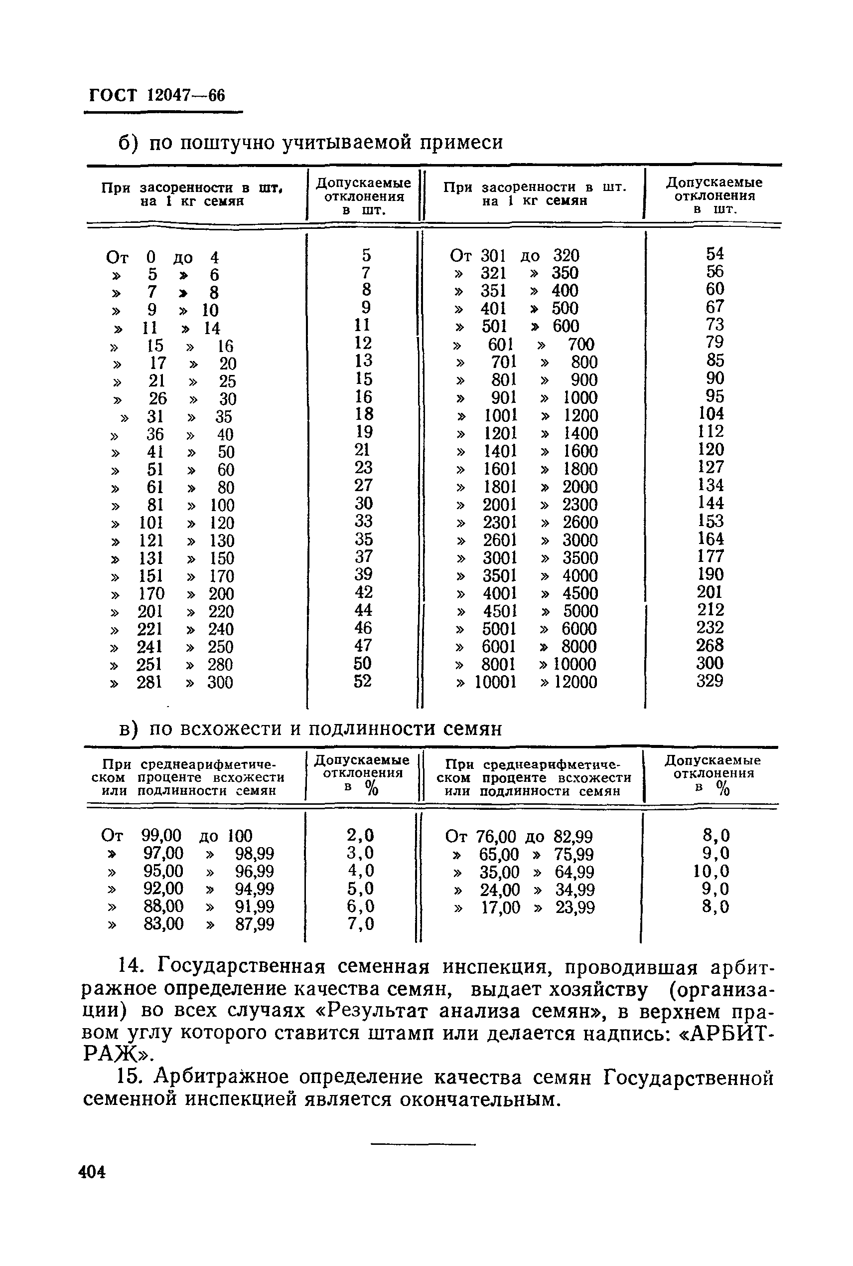 ГОСТ 12047-66