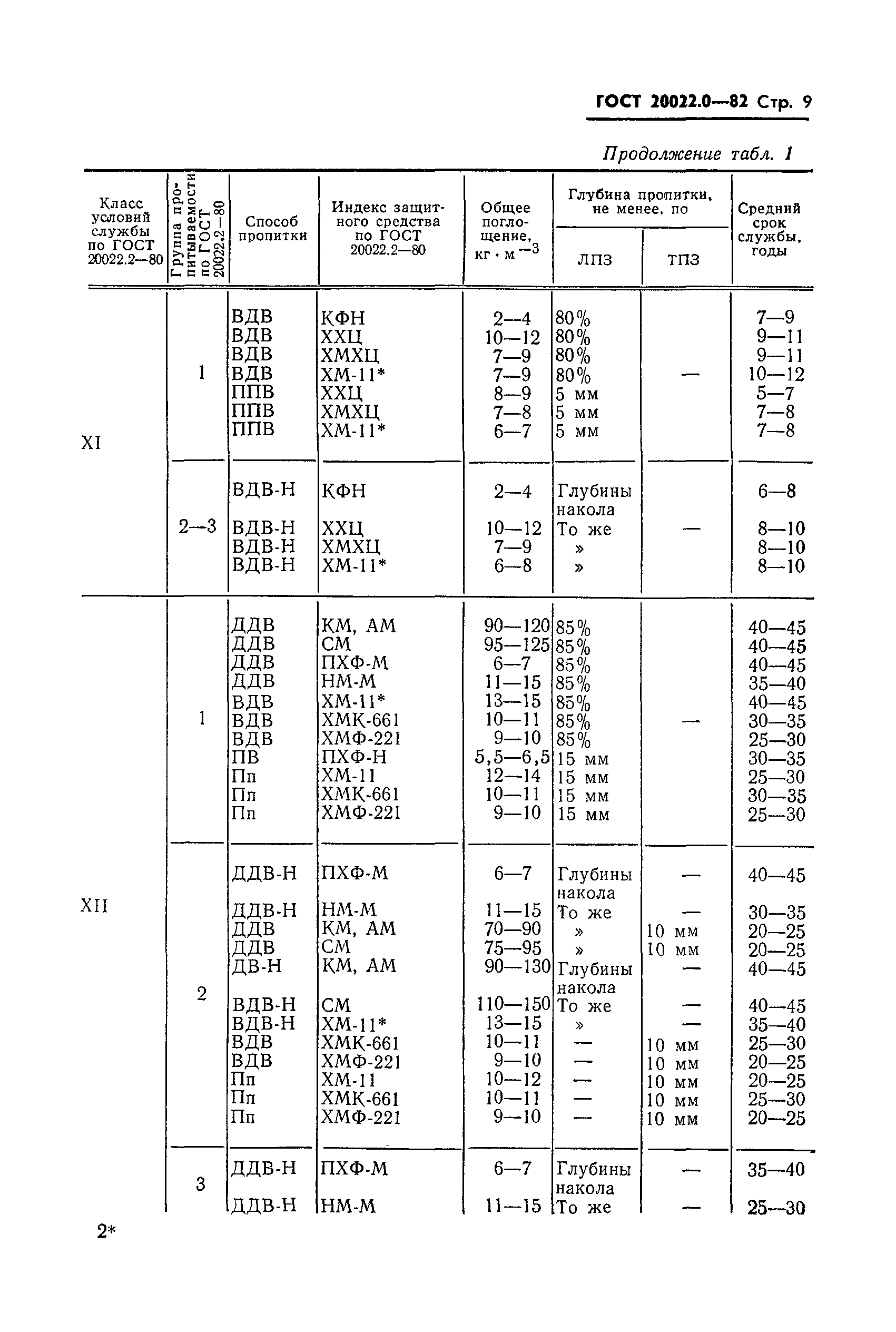 ГОСТ 20022.0-82