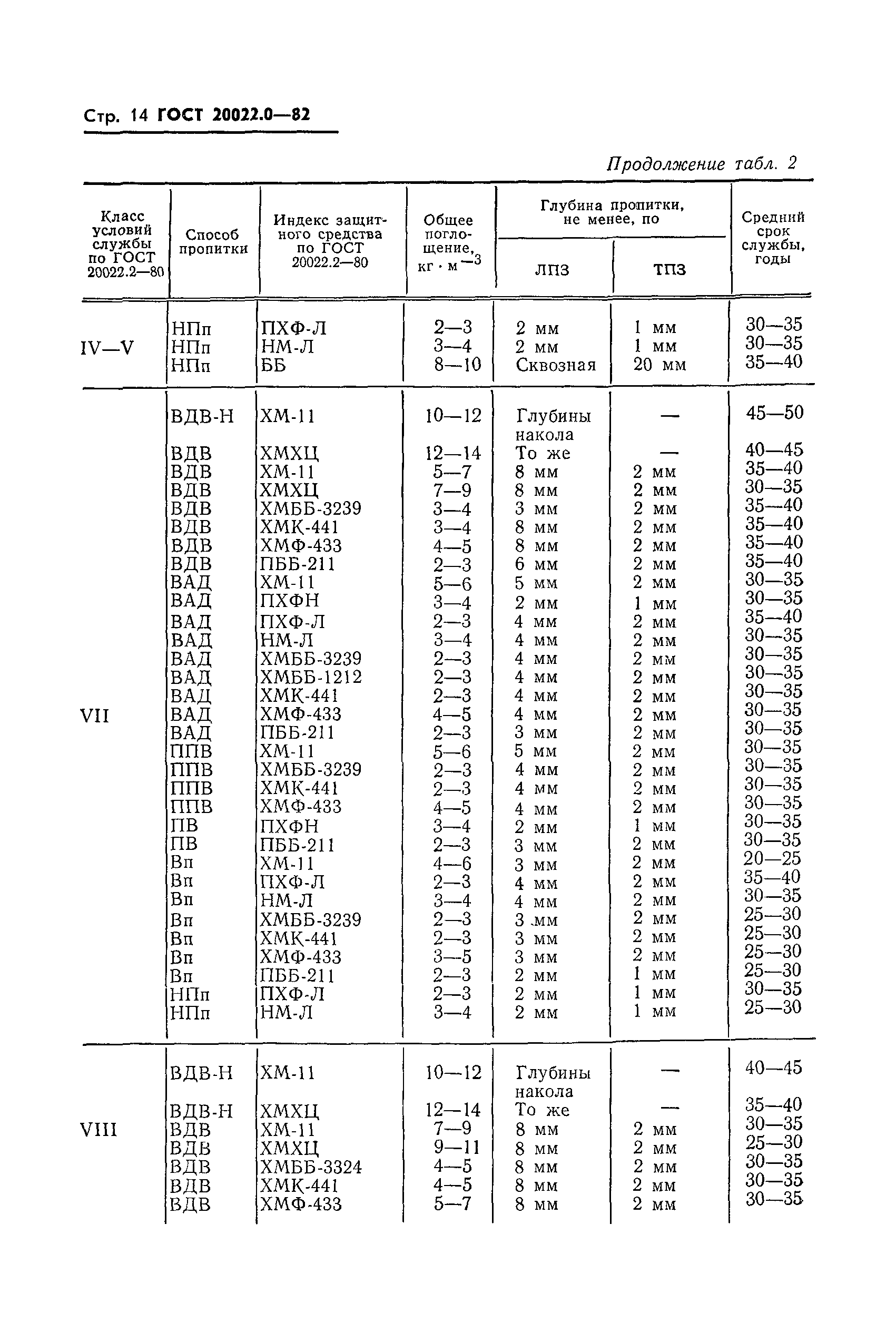 ГОСТ 20022.0-82