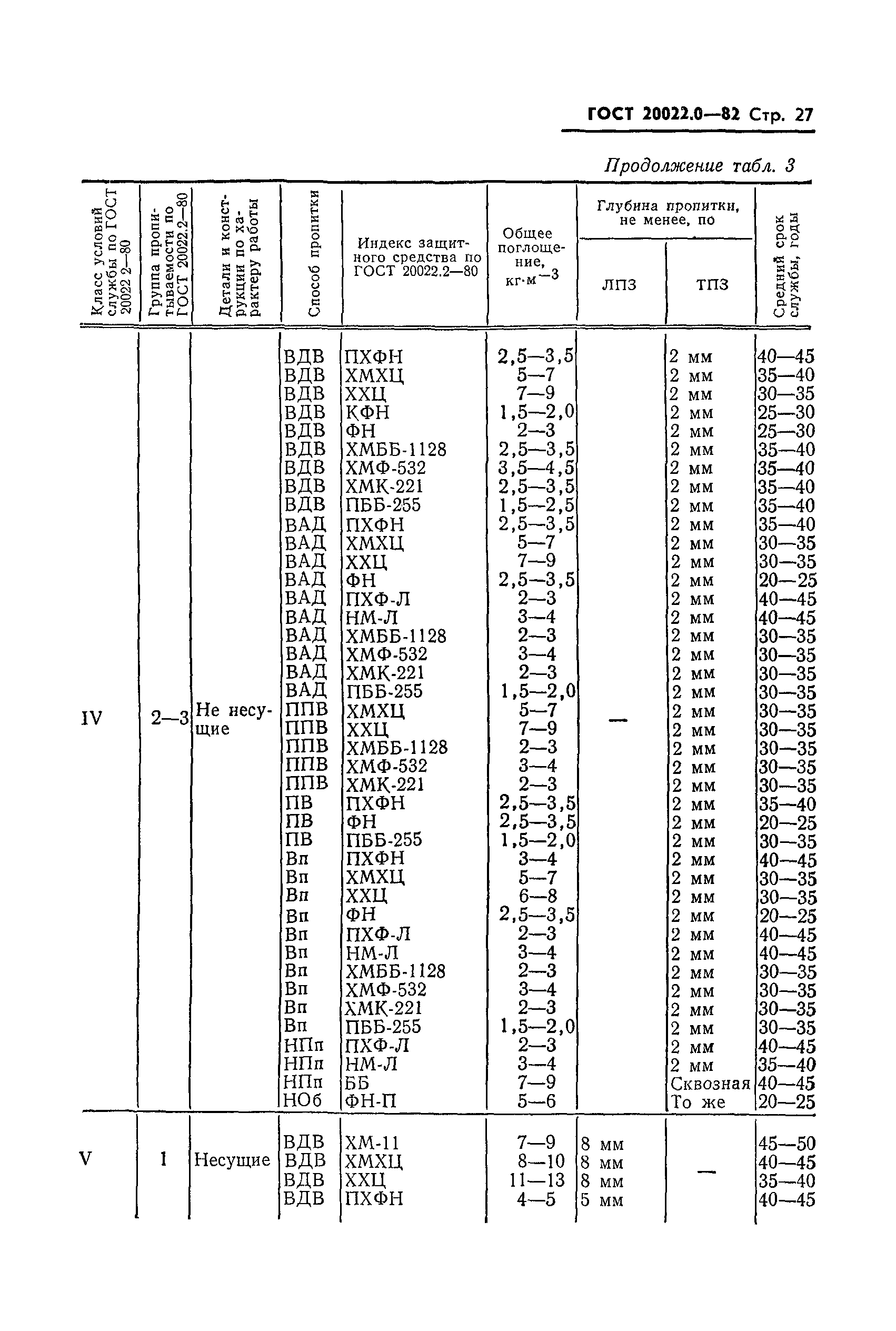 ГОСТ 20022.0-82