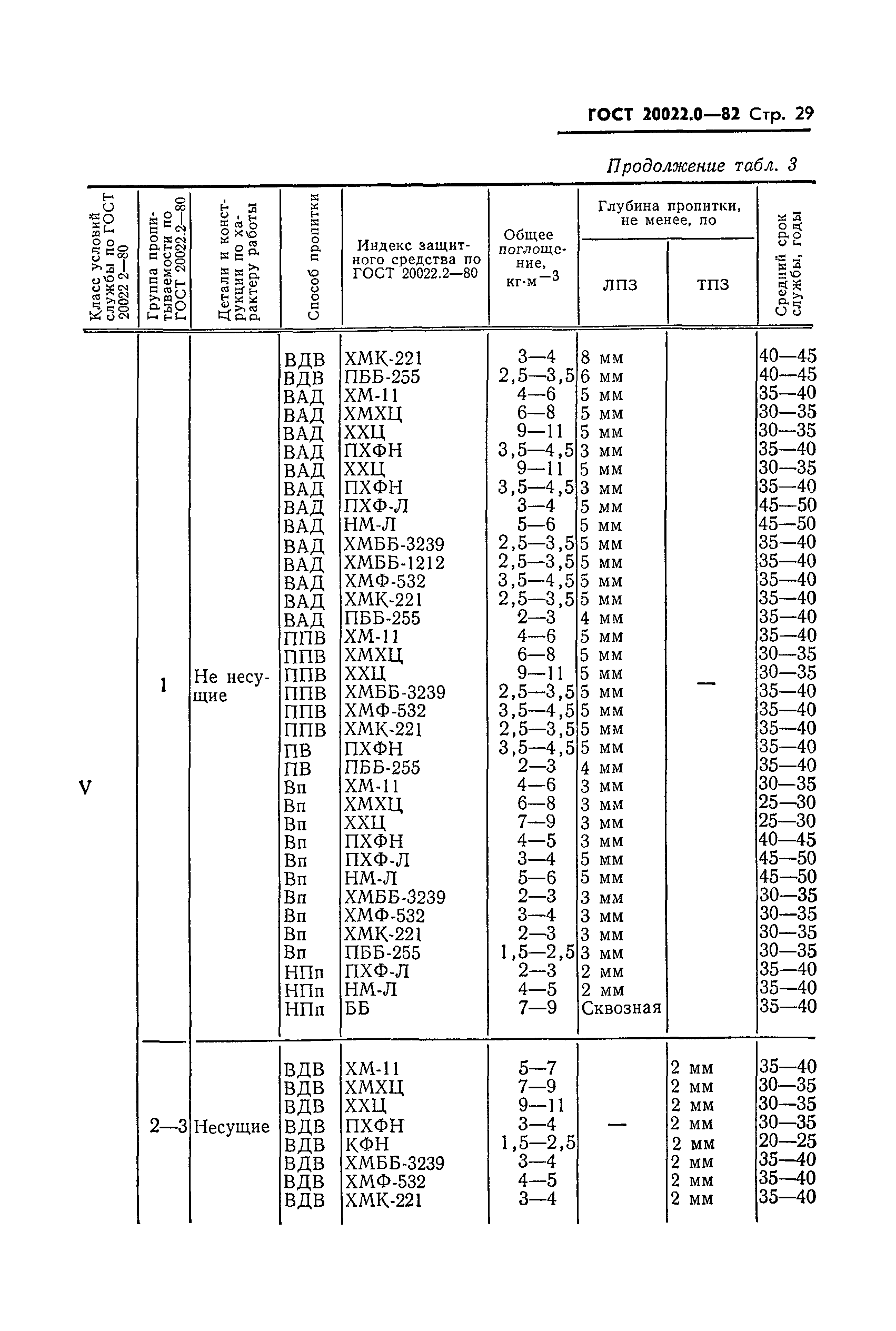 ГОСТ 20022.0-82