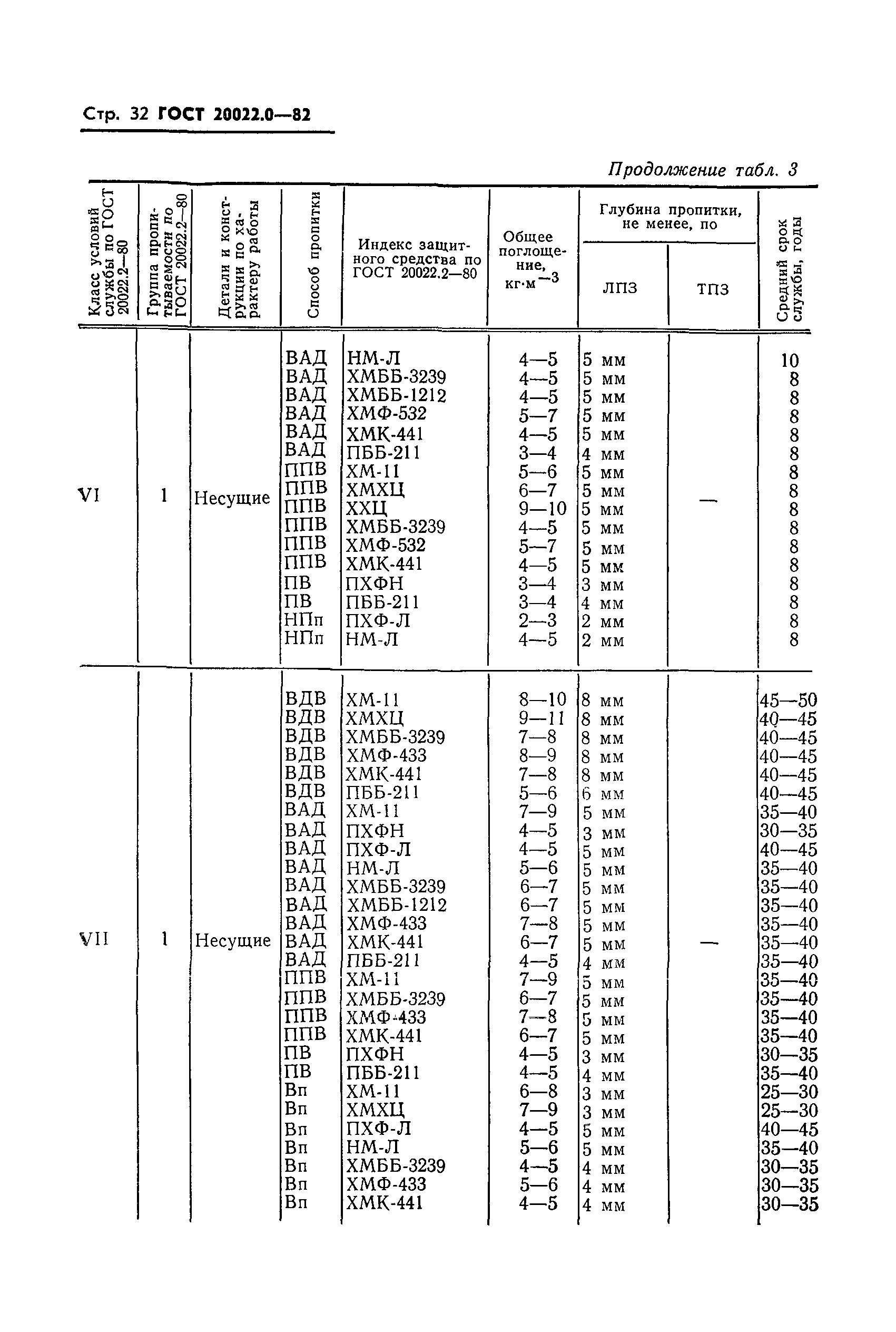 ГОСТ 20022.0-82