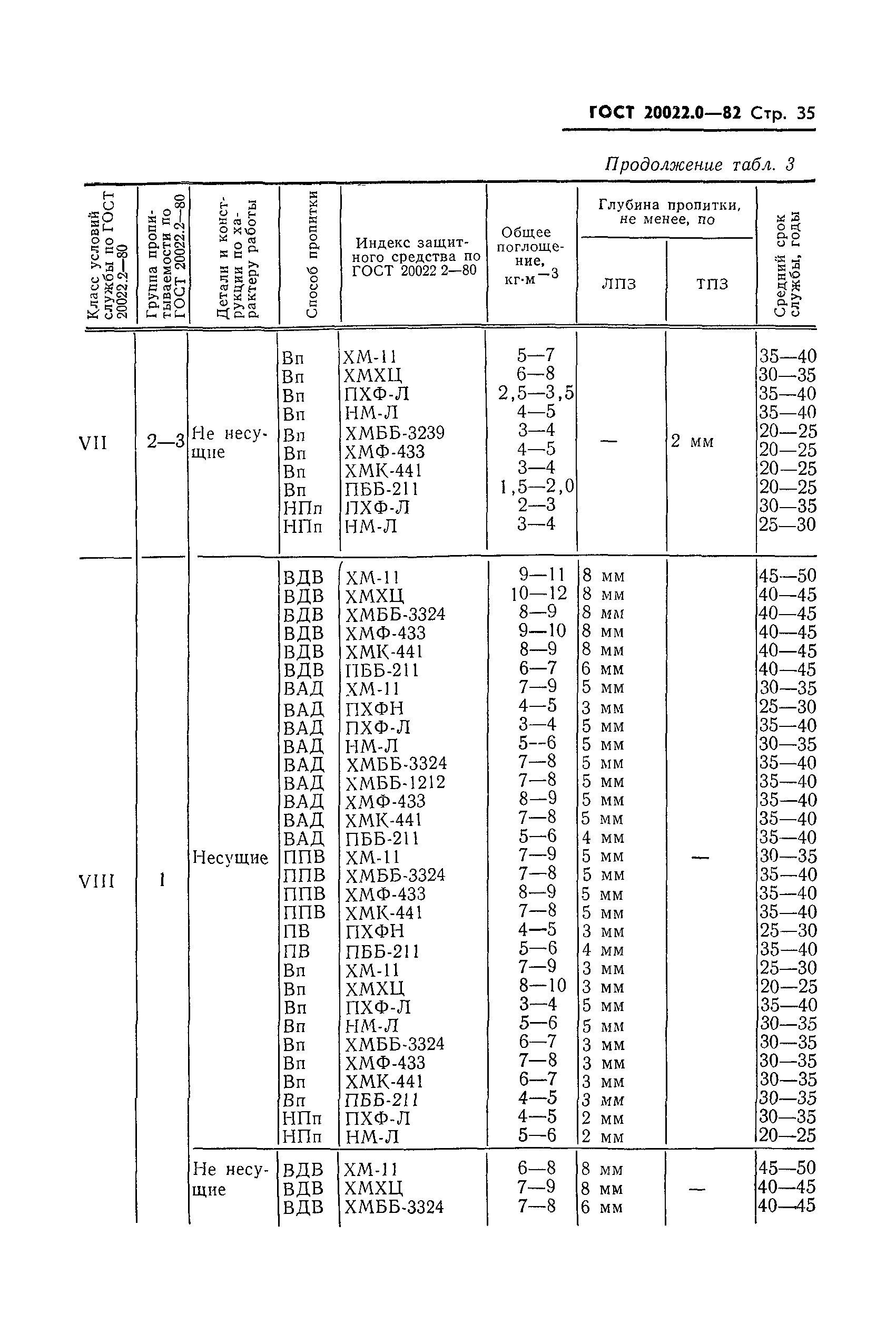 ГОСТ 20022.0-82