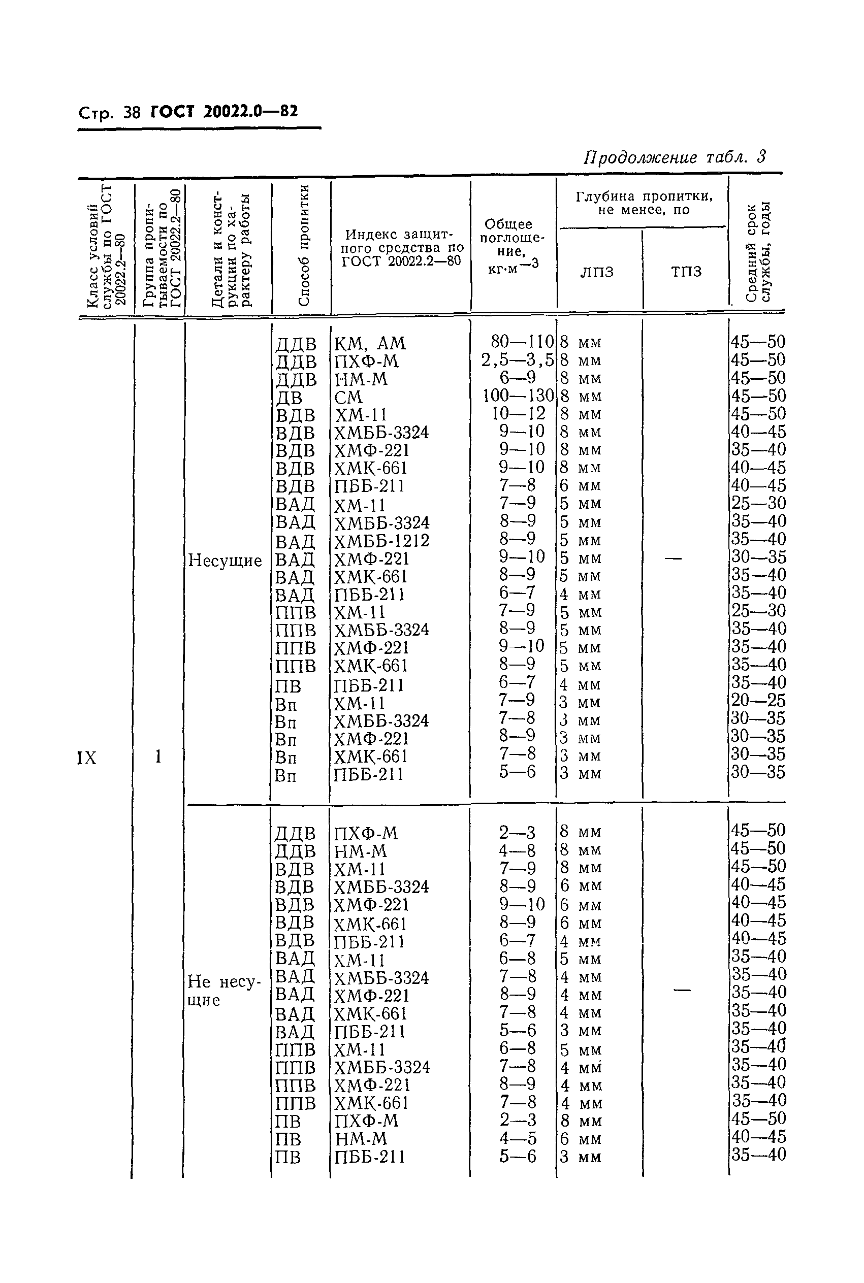 ГОСТ 20022.0-82