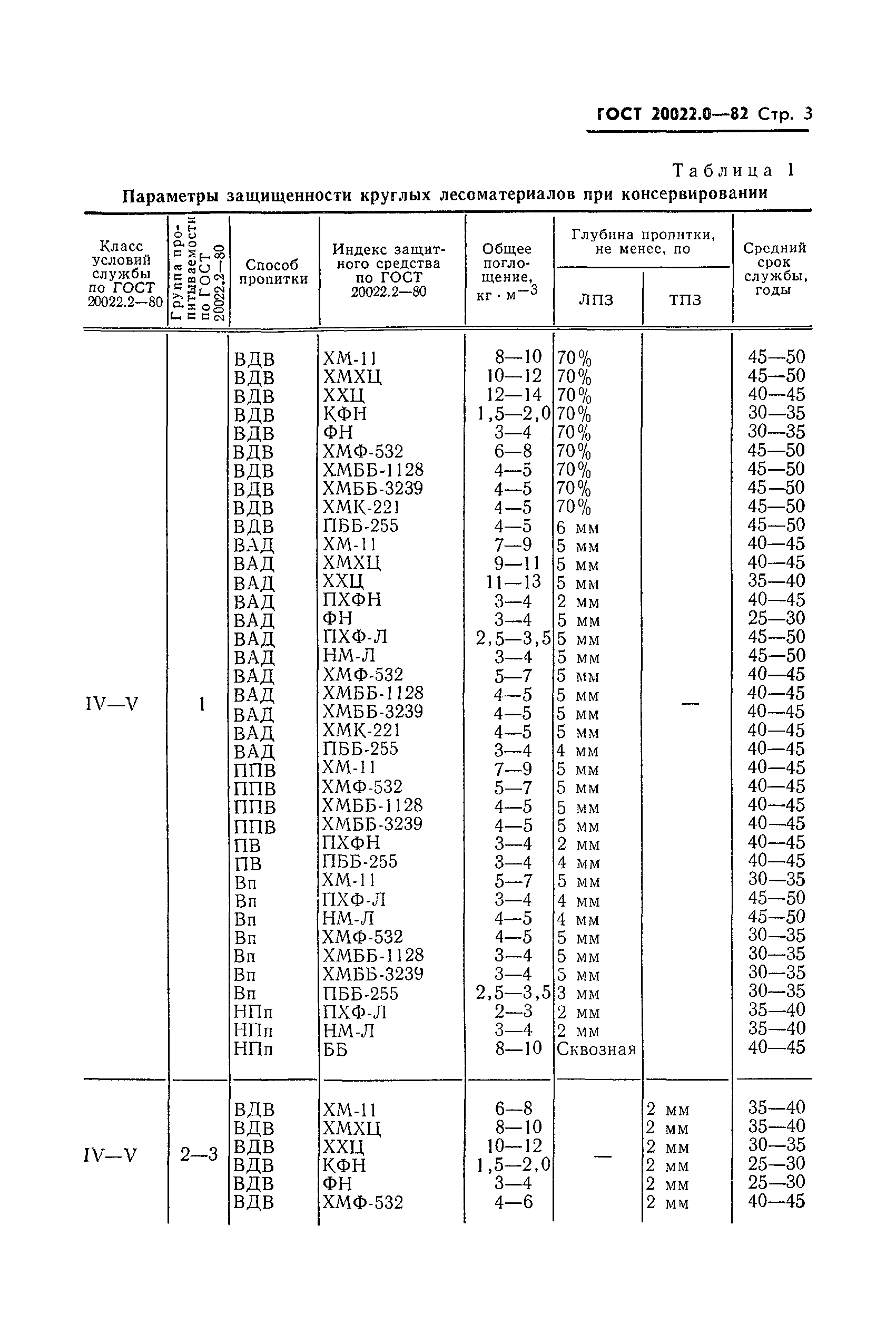 ГОСТ 20022.0-82