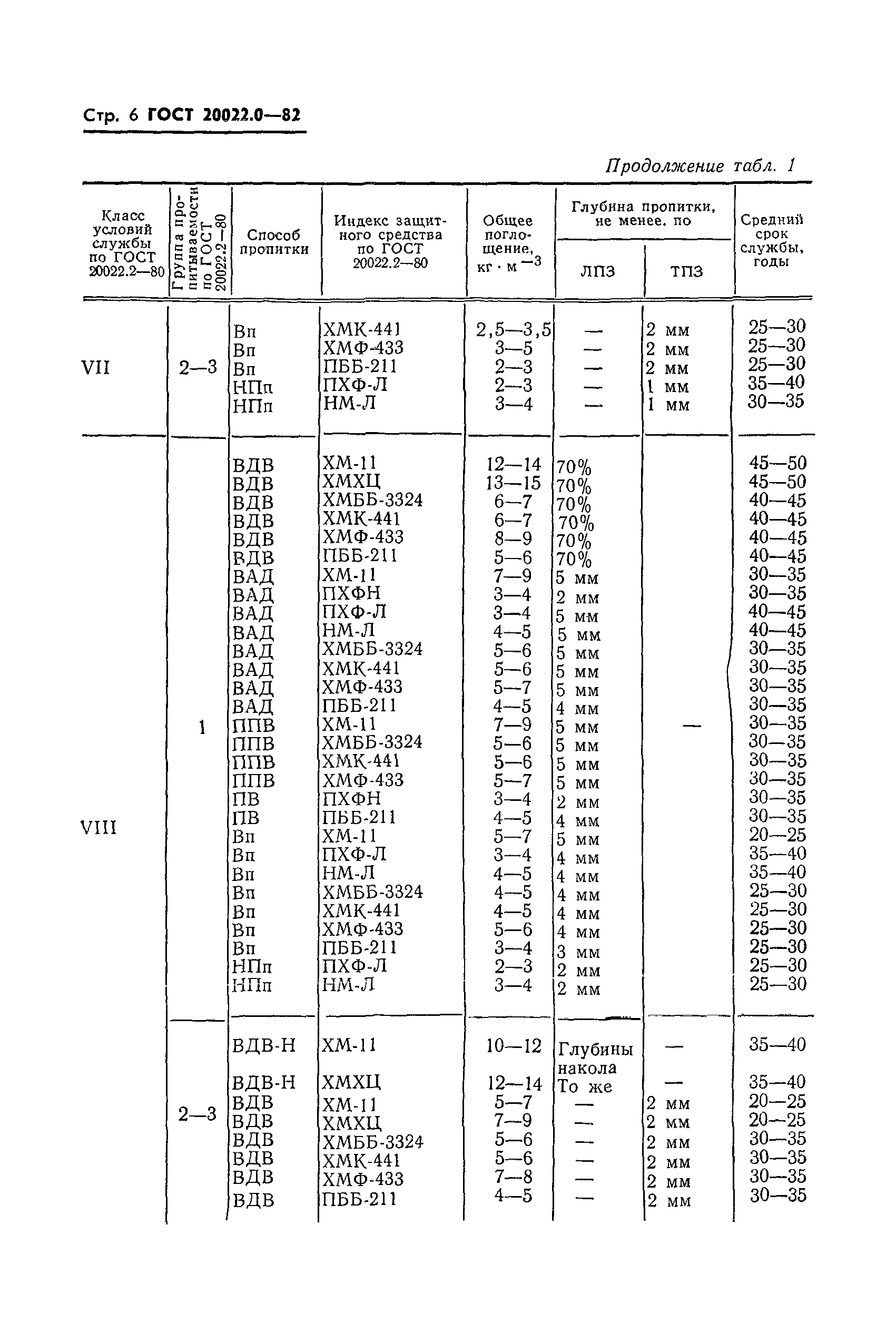 ГОСТ 20022.0-82