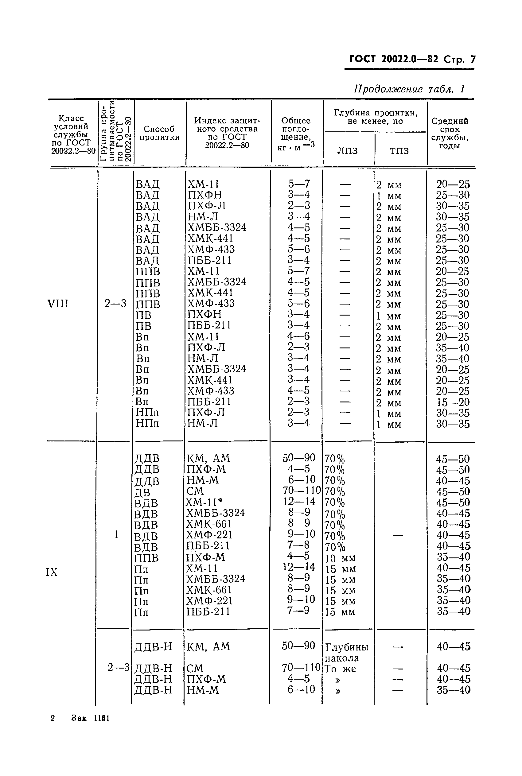 ГОСТ 20022.0-82