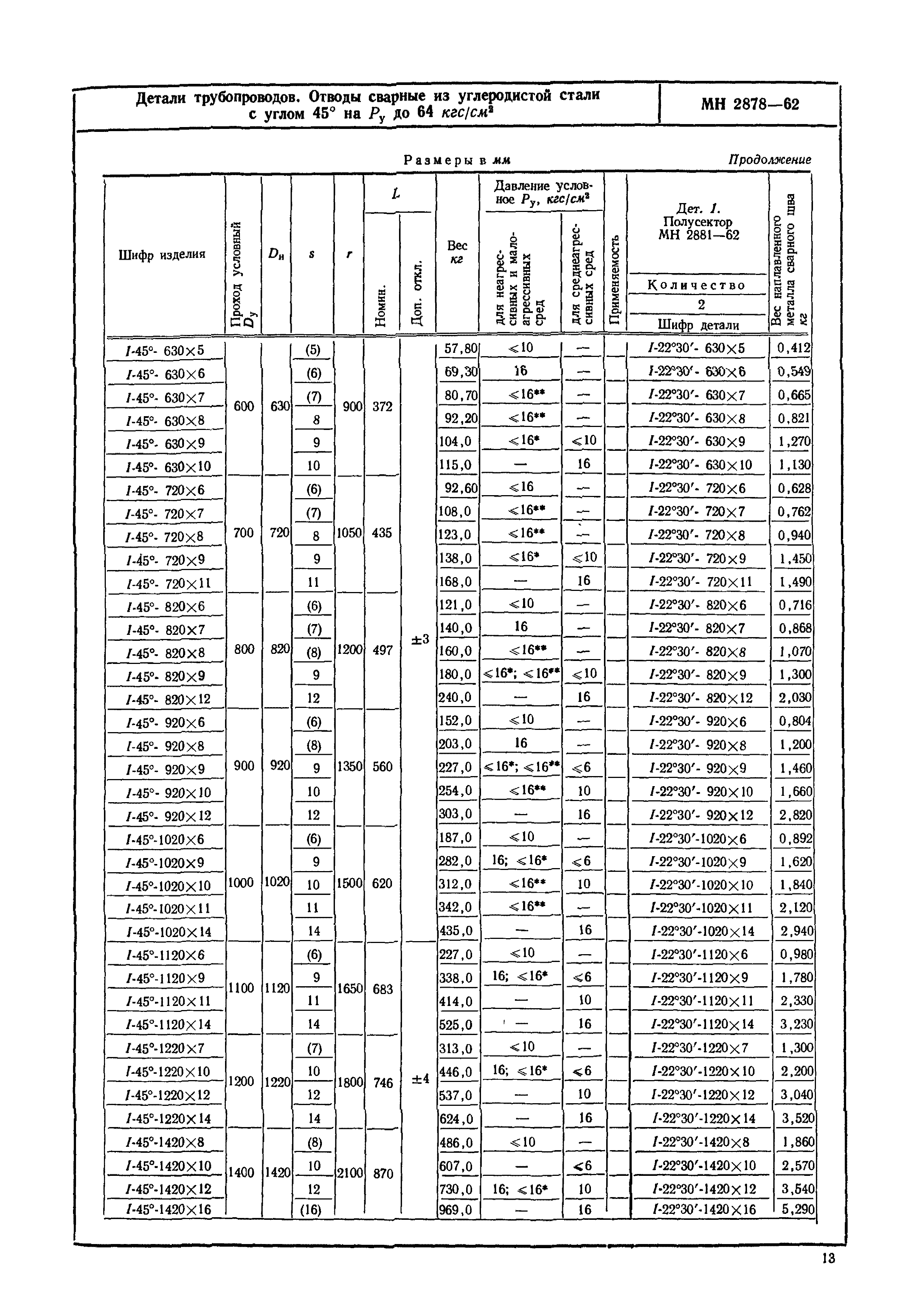 МН 2878-62