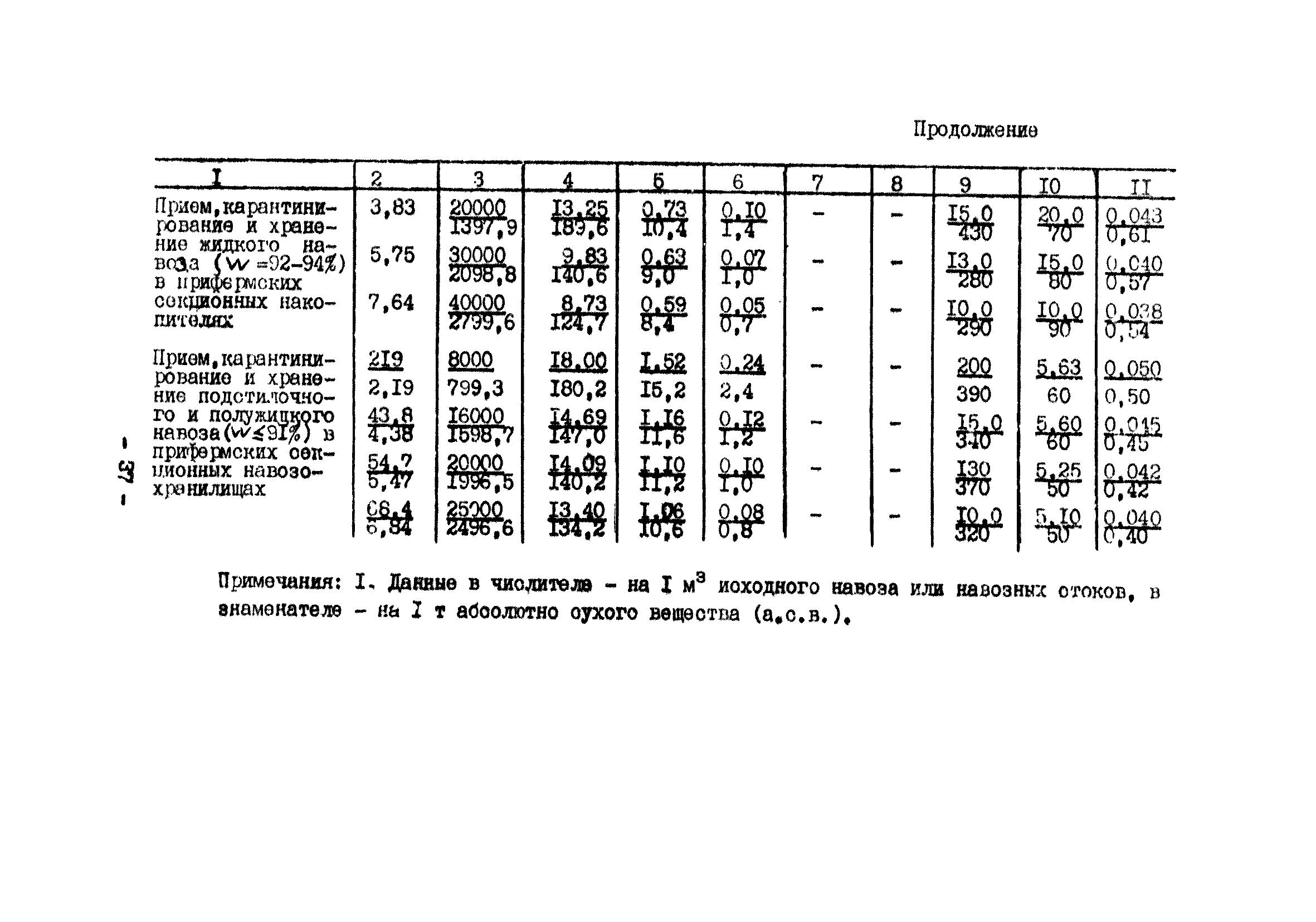 ОНТП 17-86/Госагропром СССР