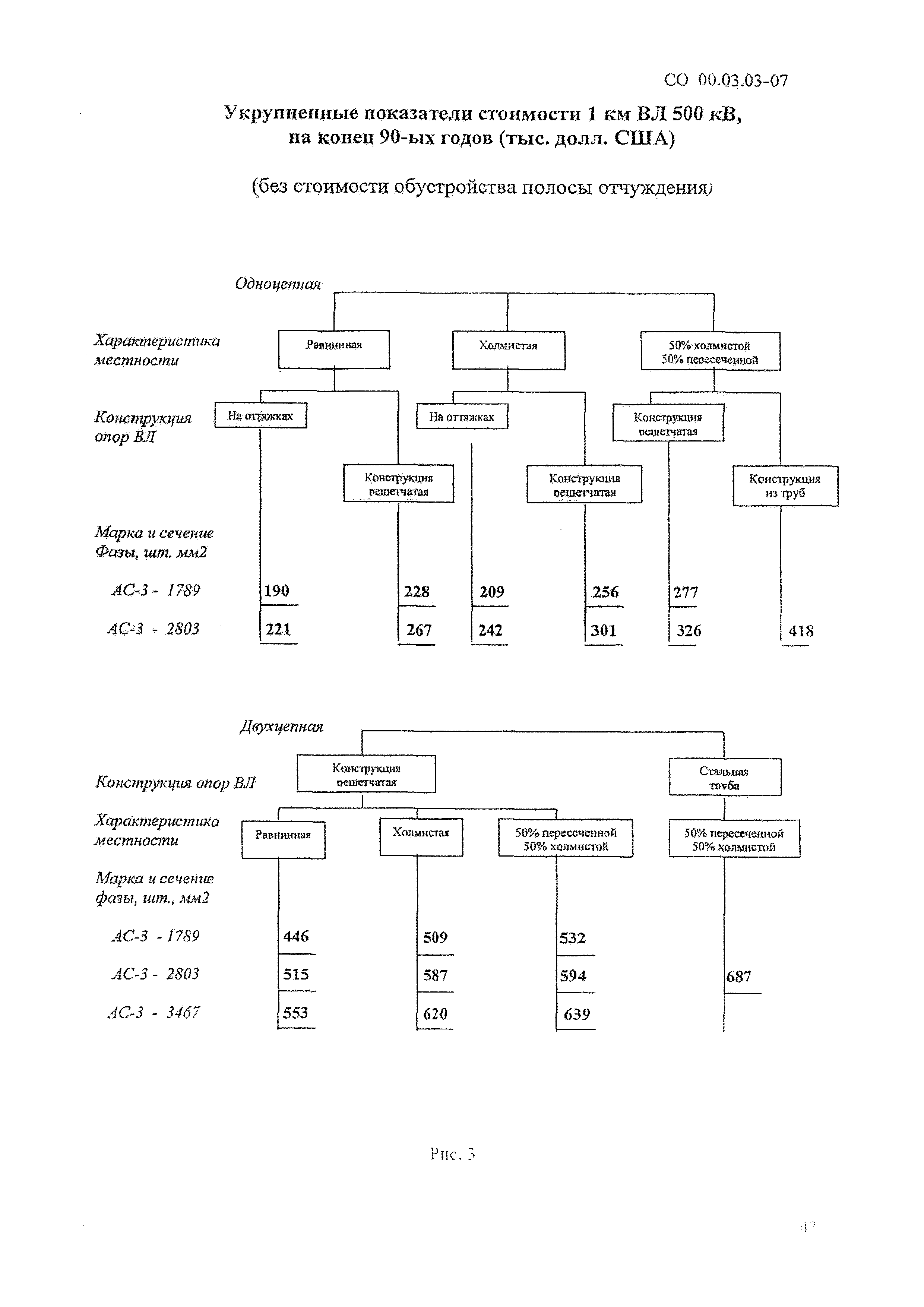 СО 00.03.03-07