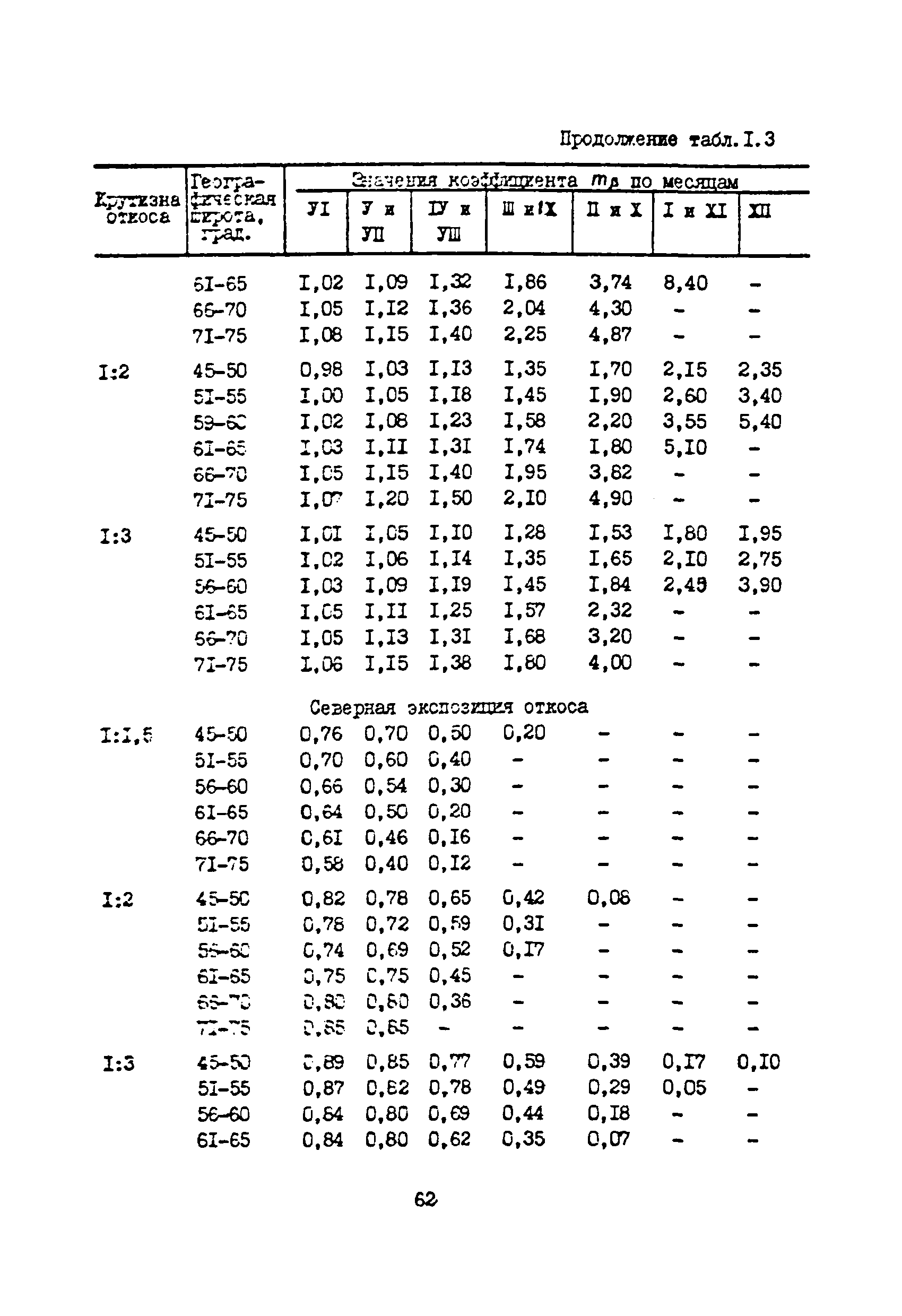 ВСН 33-82/Миннефтепром