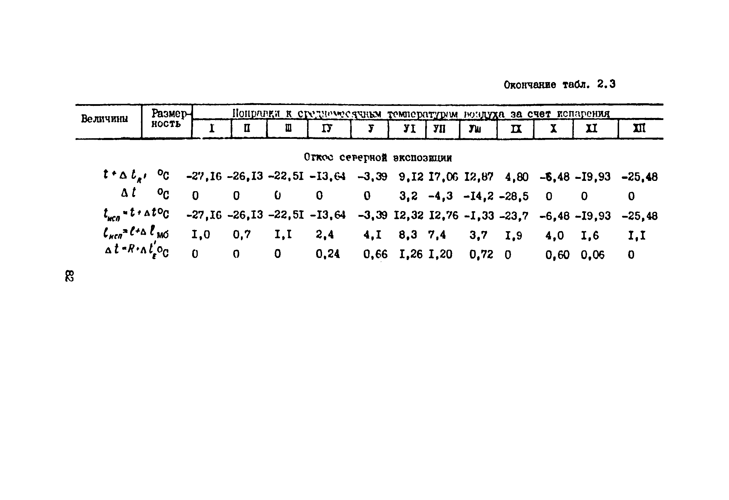 ВСН 33-82/Миннефтепром