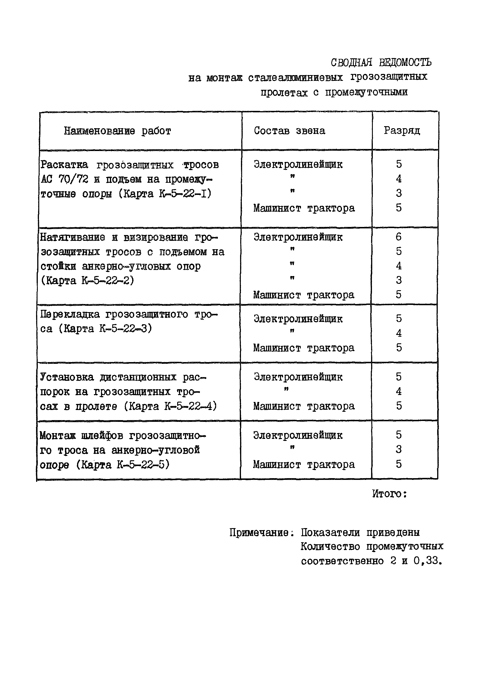 Технологическая карта К-5-22-5