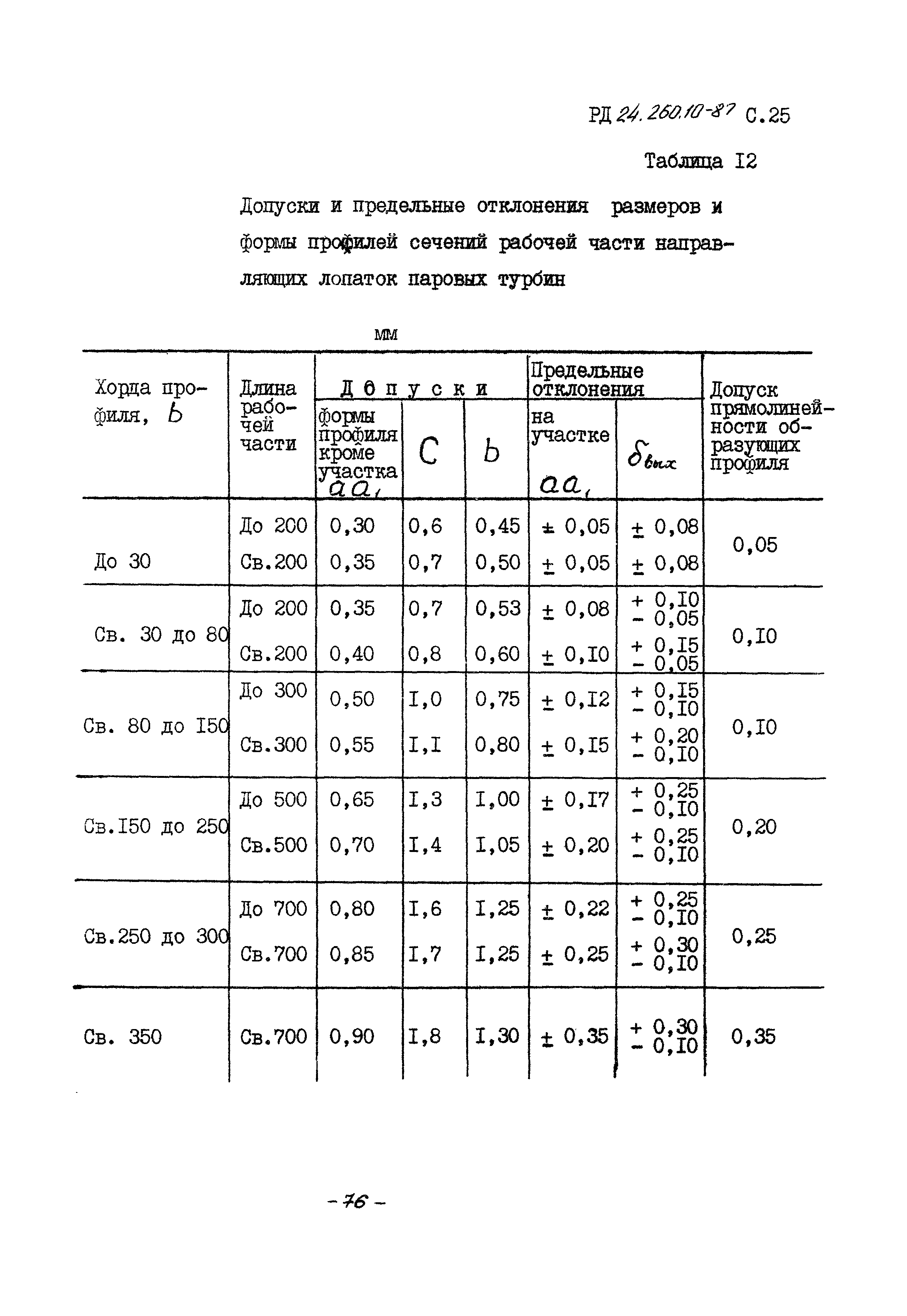 РД 24.260.10-87