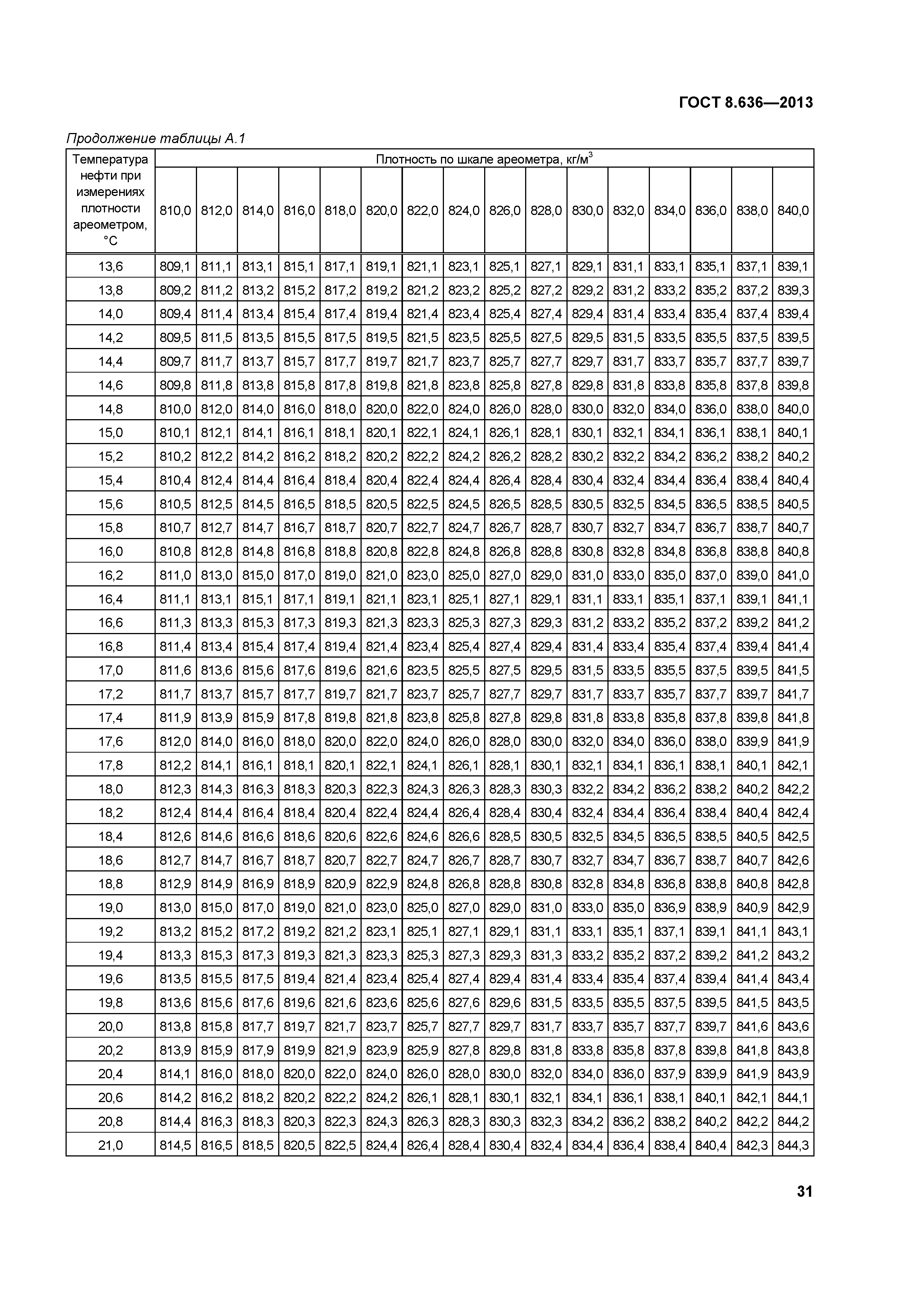 ГОСТ 8.636-2013