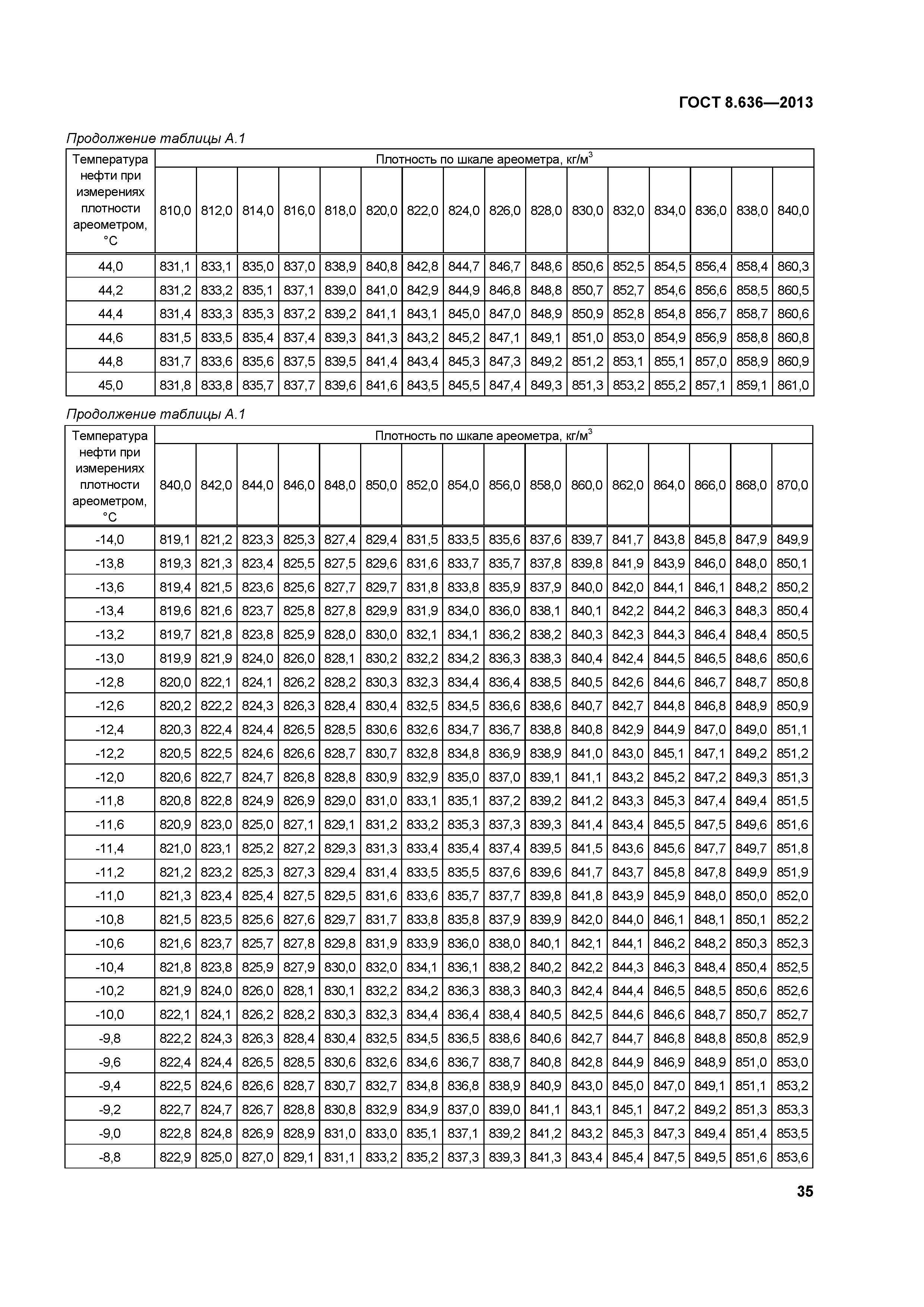 ГОСТ 8.636-2013