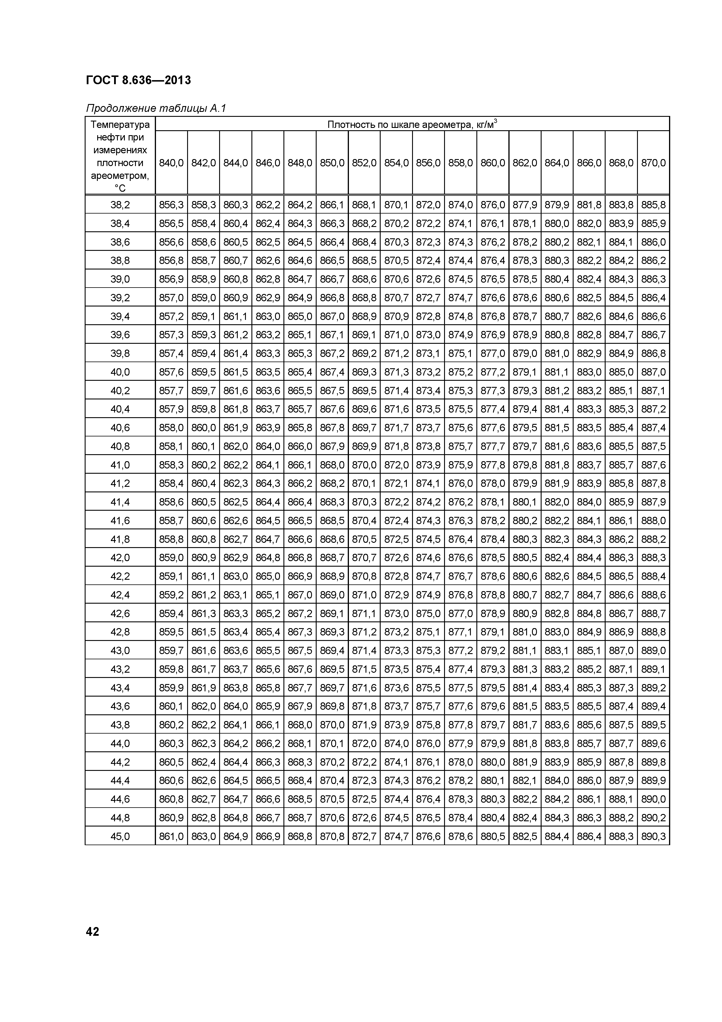 ГОСТ 8.636-2013