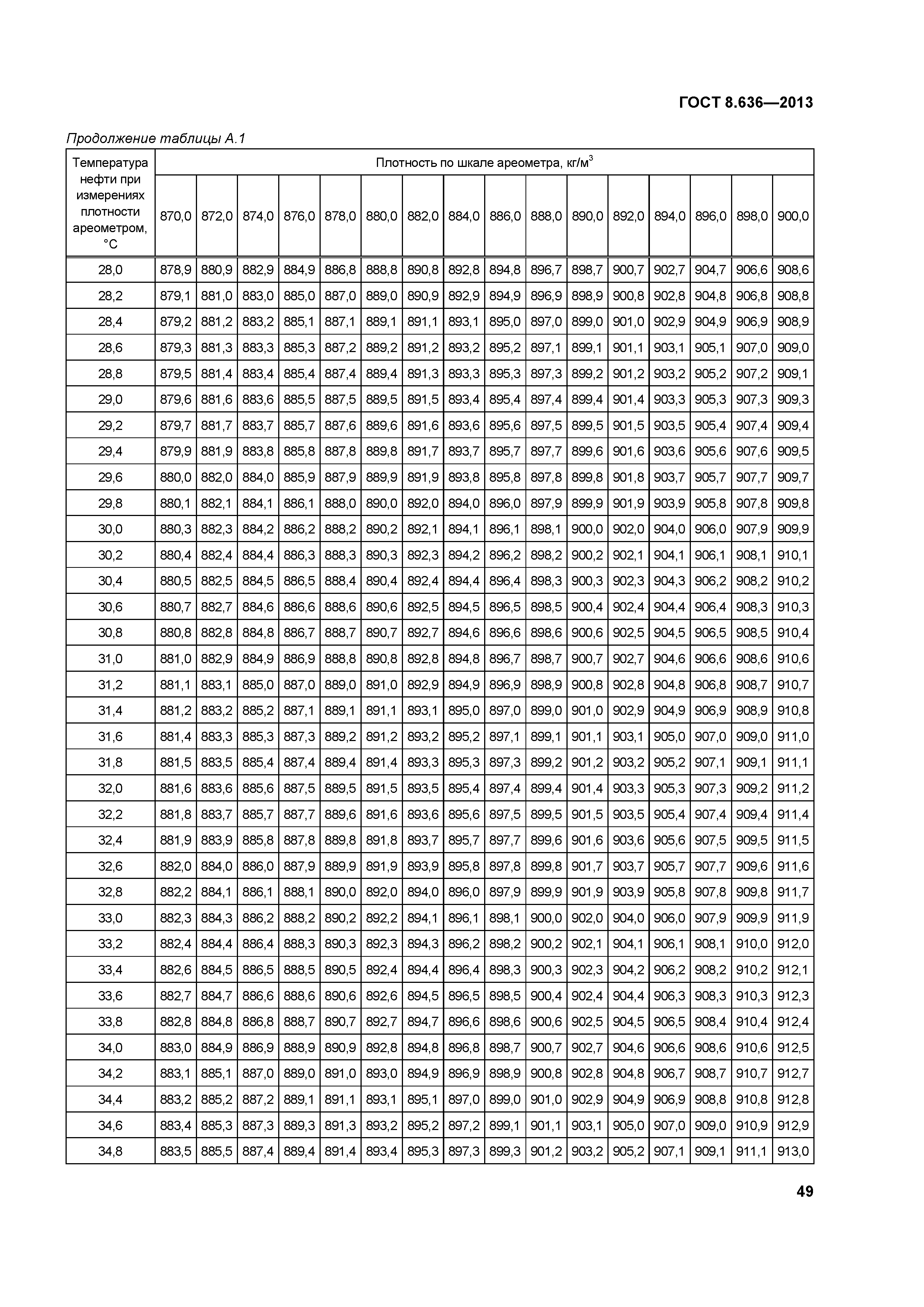 ГОСТ 8.636-2013