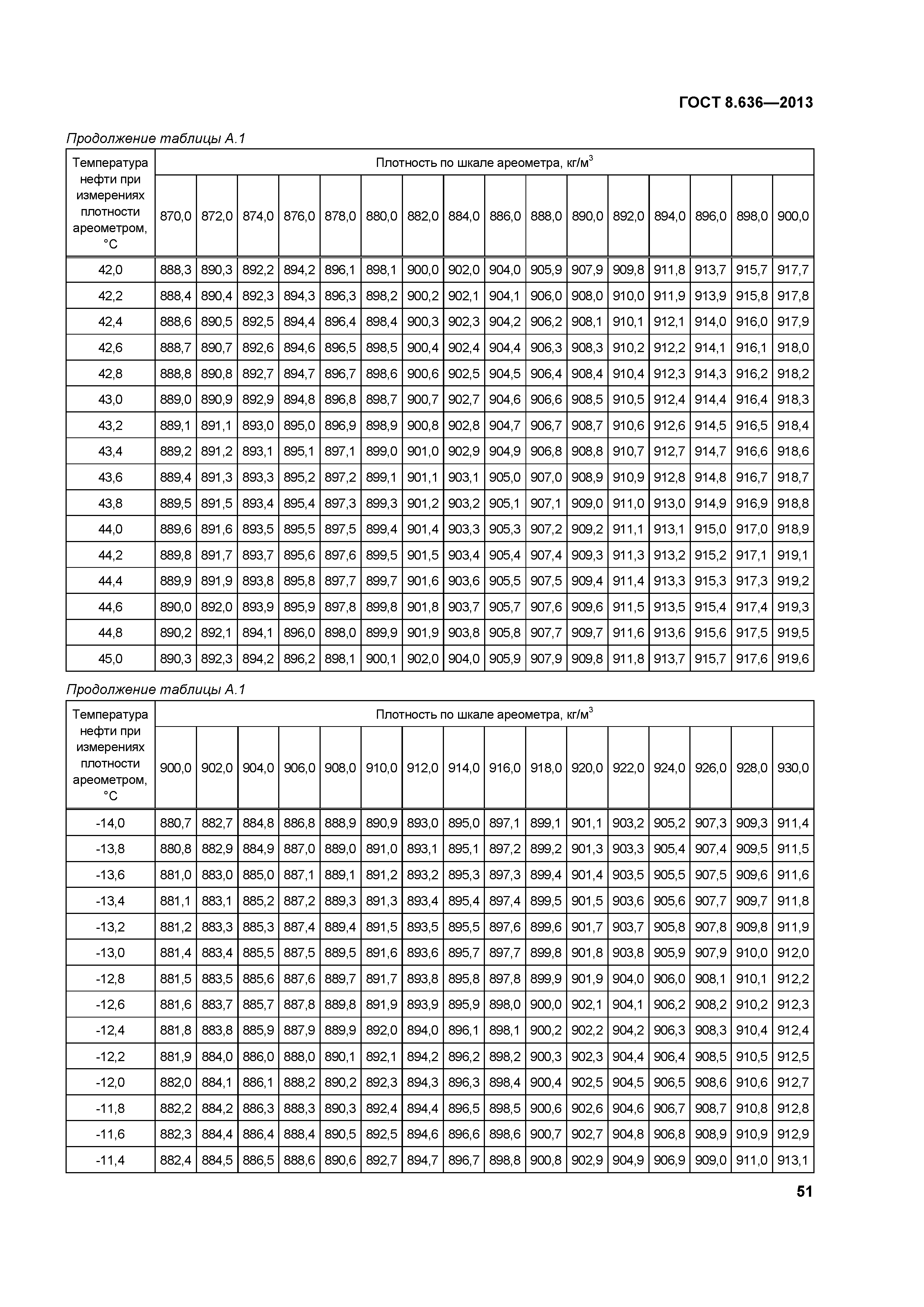 ГОСТ 8.636-2013